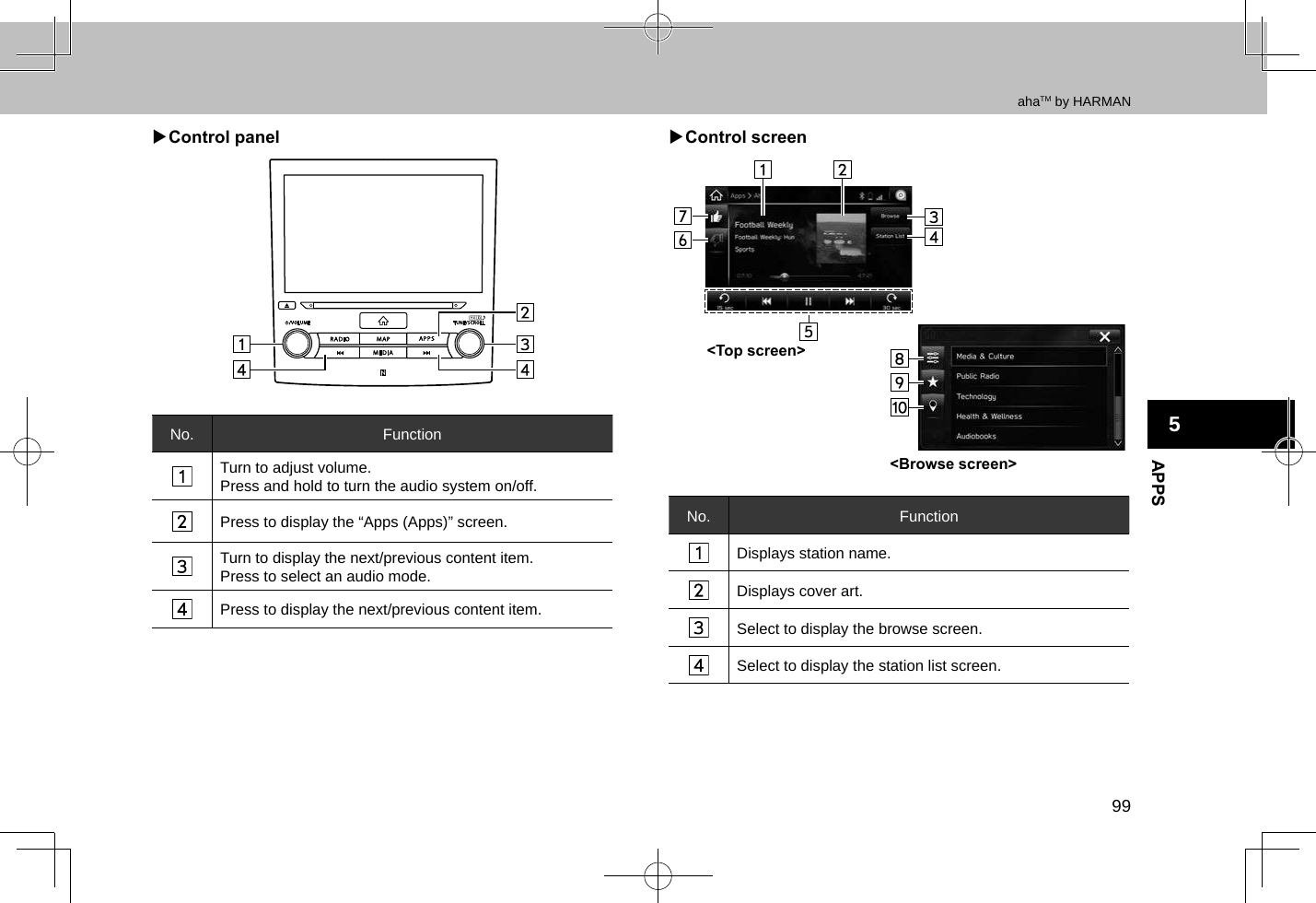 APPS5ahaTM by HARMAN99 XControl panelNo. FunctionTurn to adjust volume.Press and hold to turn the audio system on/off.Press to display the “Apps (Apps)” screen.Turn to display the next/previous content item.Press to select an audio mode.Press to display the next/previous content item. XControl screen&lt;Top screen&gt;&lt;Browse screen&gt;No. FunctionDisplays station name.Displays cover art.Select to display the browse screen.Select to display the station list screen.