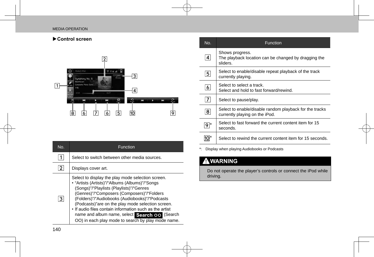 MEDIA OPERATION140 XControl screenNo. FunctionSelect to switch between other media sources.Displays cover art.Select to display the play mode selection screen.• “Artists (Artists)”/“Albums (Albums)”/“Songs (Songs)”/“Playlists (Playlists)”/“Genres (Genres)”/“Composers (Composers)”/“Folders (Folders)”/“Audiobooks (Audiobooks)”/“Podcasts (Podcasts)”are on the play mode selection screen.• If audio les contain information such as the artist name and album name, select   (Search OO) in each play mode to search by play mode name.No. FunctionShows progress.The playback location can be changed by dragging the sliders.Select to enable/disable repeat playback of the track currently playing.Select to select a track.Select and hold to fast forward/rewind.Select to pause/play.Select to enable/disable random playback for the tracks currently playing on the iPod.*Select to fast forward the current content item for 15 seconds.*Select to rewind the current content item for 15 seconds.*:  Display when playing Audiobooks or PodcastsWARNING lDo not operate the player’s controls or connect the iPod while driving.