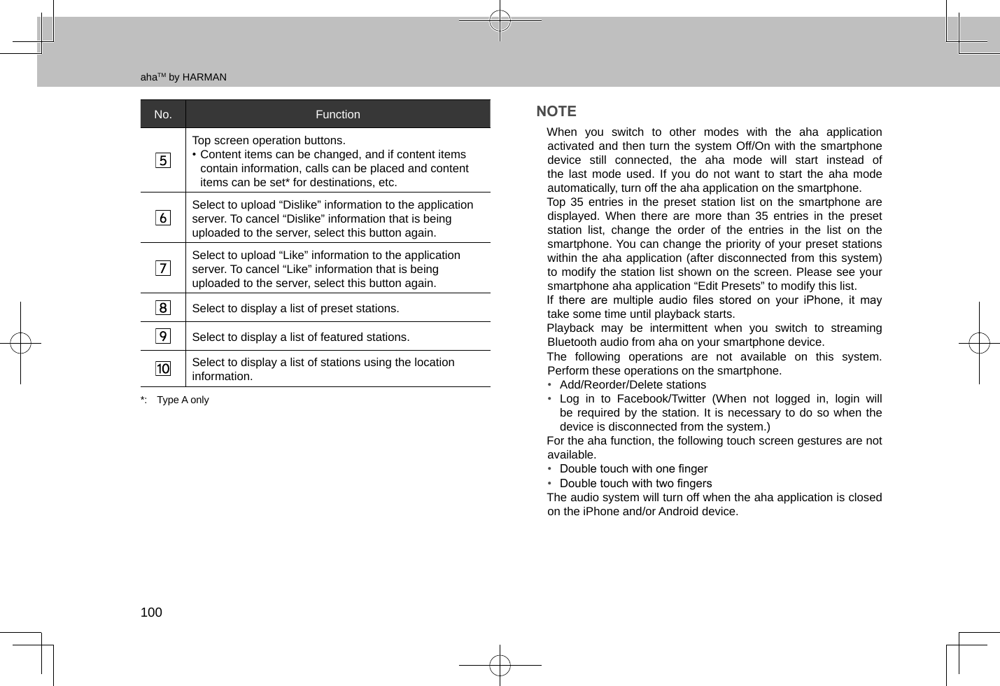 ahaTM by HARMAN100No. FunctionTop screen operation buttons.• Content items can be changed, and if content items contain information, calls can be placed and content items can be set* for destinations, etc.Select to upload “Dislike” information to the application server. To cancel “Dislike” information that is being uploaded to the server, select this button again.Select to upload “Like” information to the application server. To cancel “Like” information that is being uploaded to the server, select this button again.Select to display a list of preset stations.Select to display a list of featured stations.Select to display a list of stations using the location information.*:  Type A onlyNOTE lWhen you switch to other modes with the aha application activated and then turn the system Off/On with the smartphone device still connected, the aha mode will start instead of the last mode used. If you do not want to start the aha mode automatically, turn off the aha application on the smartphone. lTop 35 entries in the preset station list on the smartphone are displayed. When there are more than 35 entries in the preset station list, change the order of the entries in the list on the smartphone. You can change the priority of your preset stations within the aha application (after disconnected from this system) to modify the station list shown on the screen. Please see your smartphone aha application “Edit Presets” to modify this list. lIf  there  are  multiple  audio  les  stored  on  your  iPhone,  it  may take some time until playback starts. lPlayback may be intermittent when you switch to streaming Bluetooth audio from aha on your smartphone device. lThe following operations are not available on this system. Perform these operations on the smartphone.•  Add/Reorder/Delete stations•  Log in to Facebook/Twitter (When not logged in, login will be required by the station. It is necessary to do so when the device is disconnected from the system.) lFor the aha function, the following touch screen gestures are not available.•  Double touch with one nger•  Double touch with two ngers lThe audio system will turn off when the aha application is closed on the iPhone and/or Android device.
