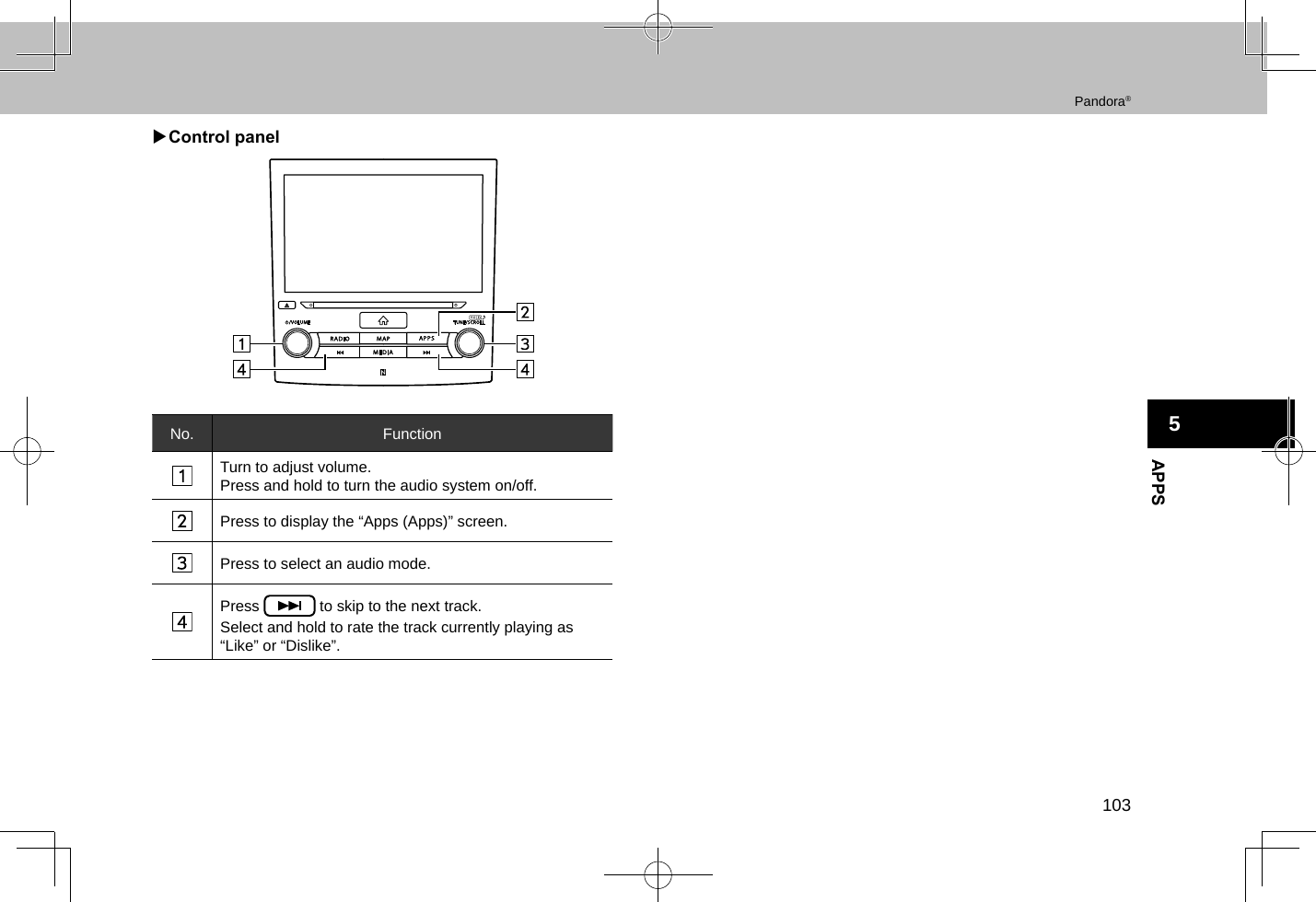 APPS5Pandora®103 XControl panelNo. FunctionTurn to adjust volume.Press and hold to turn the audio system on/off.Press to display the “Apps (Apps)” screen.Press to select an audio mode.Press   to skip to the next track.Select and hold to rate the track currently playing as “Like” or “Dislike”.