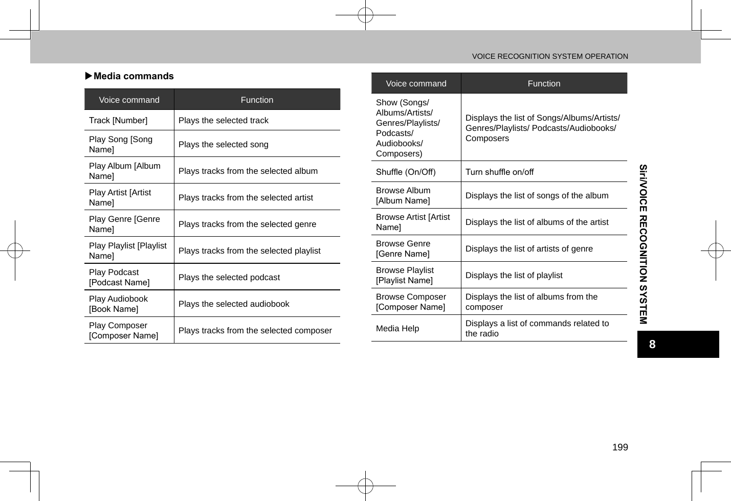 VOICE RECOGNITION SYSTEM OPERATION199Siri/VOICE RECOGNITION SYSTEM8 XMedia commandsVoice command FunctionTrack [Number] Plays the selected trackPlay Song [Song Name] Plays the selected songPlay Album [Album Name] Plays tracks from the selected albumPlay Artist [Artist Name] Plays tracks from the selected artistPlay Genre [Genre Name] Plays tracks from the selected genrePlay Playlist [Playlist Name] Plays tracks from the selected playlistPlay Podcast [Podcast Name] Plays the selected podcastPlay Audiobook [Book Name] Plays the selected audiobookPlay Composer [Composer Name] Plays tracks from the selected composerVoice command FunctionShow (Songs/Albums/Artists/Genres/Playlists/ Podcasts/Audiobooks/Composers)Displays the list of Songs/Albums/Artists/Genres/Playlists/ Podcasts/Audiobooks/ComposersShufe (On/Off) Turn shufe on/offBrowse Album [Album Name] Displays the list of songs of the albumBrowse Artist [Artist Name] Displays the list of albums of the artistBrowse Genre [Genre Name] Displays the list of artists of genreBrowse Playlist [Playlist Name] Displays the list of playlistBrowse Composer [Composer Name]Displays the list of albums from the composerMedia Help Displays a list of commands related to the radio