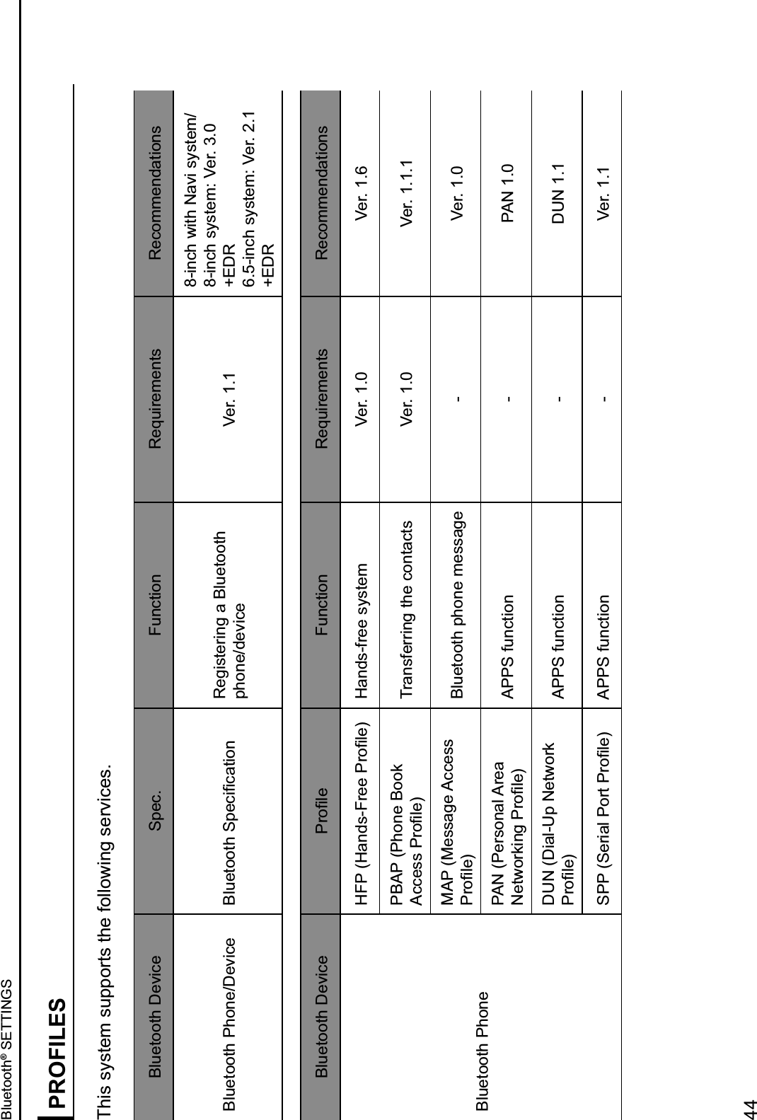 PROFILESThis system supports the following services.Bluetooth Device Spec. Function Requirements RecommendationsBluetooth Phone/Device M(#&apos;$//$,%5&quot;&apos;.-&amp;.0$-/! Registering a Bluetooth phone/device Ver. 1.18-inch with Navi system/ 8-inch system: Ver. 3.0 +EDR6.5-inch system: Ver. 2.1 +EDRBluetooth Device 93/&amp;(&apos; Function Requirements RecommendationsBluetooth PhoneO69%@O0!)1P63&apos;&apos;%93/&amp;(&apos;B Hands-free system Ver. 1.0 Ver. 1.6PBAP (Phone Book Q..&apos;11%93/&amp;(&apos;B Transferring the contacts Ver. 1.0 Ver. 1.1.1MAP (Message Access 93/&amp;(&apos;B Bluetooth phone message - Ver. 1.0PAN (Personal Area R&apos;$C/3S-!=%93/&amp;(&apos;B APPS function - PAN 1.0DUN (Dial-Up Network 93/&amp;(&apos;B APPS function - DUN 1.1599%@5&apos;3-0(%9/3$%93/&amp;(&apos;B APPS function - Ver. 1.1Bluetooth® SETTINGS44