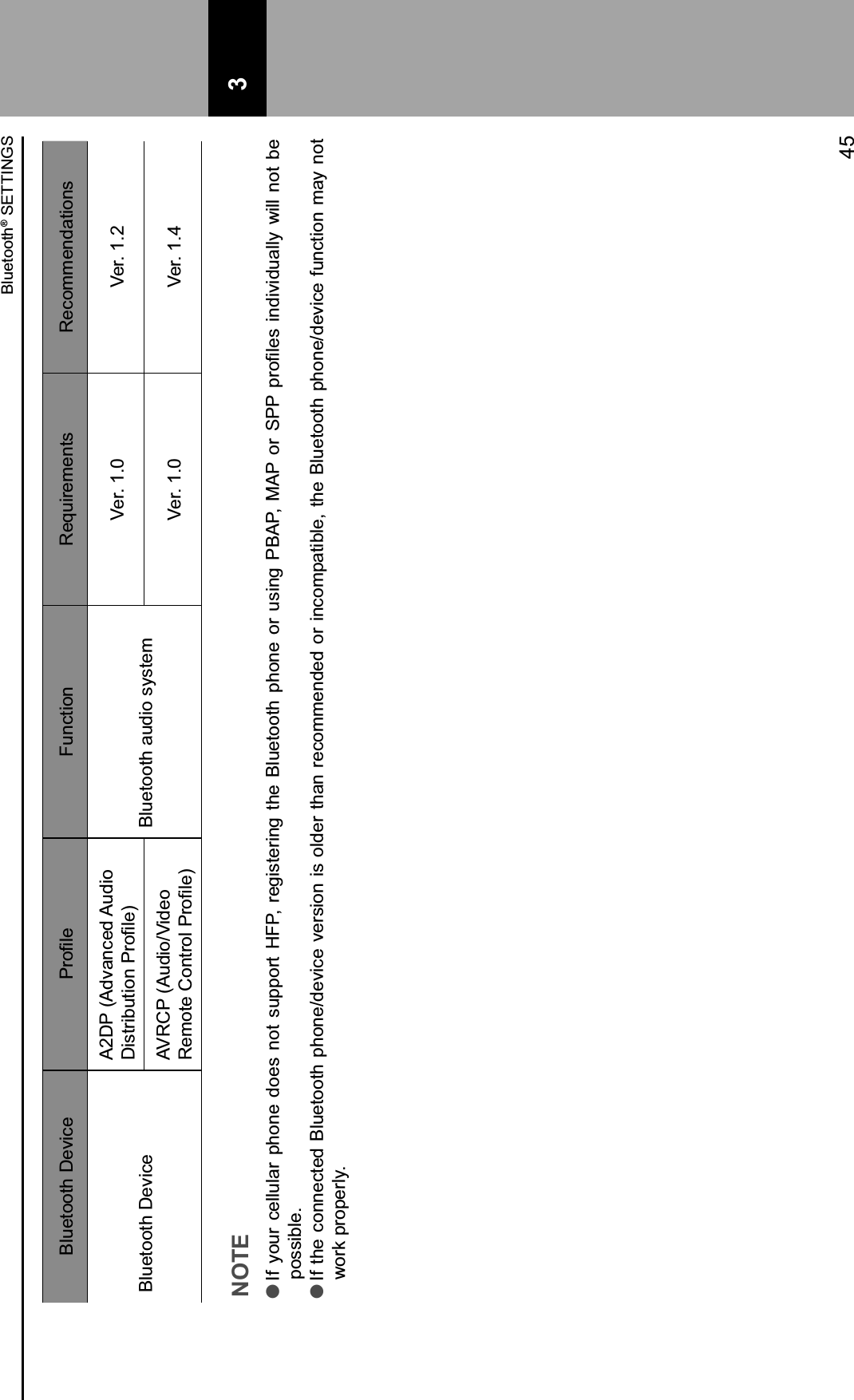Bluetooth Device 93/&amp;(&apos; Function Requirements RecommendationsBluetooth DeviceA2DP (Advanced Audio J-1$3-&lt;#$-/!%93/&amp;(&apos;BBluetooth audio systemVer. 1.0 Ver. 1.2AVRCP (Audio/Video T&apos;E/$&apos;%U/!$3/(%93/&amp;(&apos;B Ver. 1.0 Ver. 1.4NOTE l &gt;% K/#3% .&apos;((#(03% &quot;,/!&apos;%)/&apos;1% !/$% 1#&quot;&quot;/3$% O69D% 3&apos;=-1$&apos;3-!=%$,&apos;% M(#&apos;$//$,% &quot;,/!&apos;% /3% #1-!=%9MQ9D% VQ9%/3% 599% &quot;3/&amp;(&apos;1%-!)-W-)#0((K% C-((% !/$% &lt;&apos;%possible. lIf the connected Bluetooth phone/device version is older than recommended or incompatible, the Bluetooth phone/device function may not work properly. 3Bluetooth® SETTINGS45 3