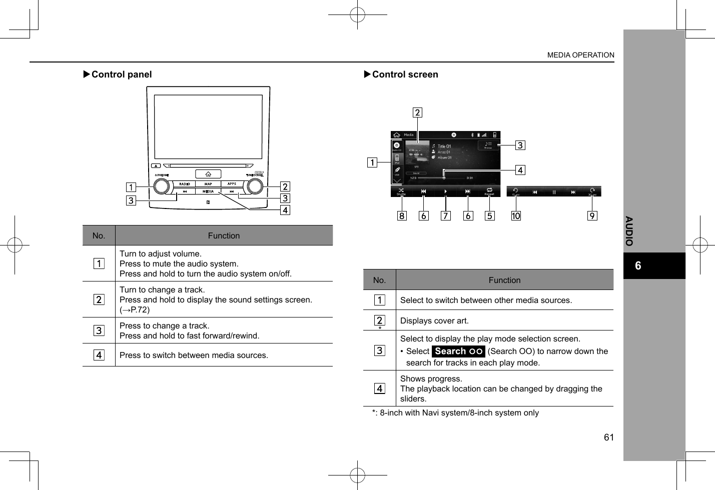  XControl panelNo. FunctionTurn to adjust volume.Press to mute the audio system.Press and hold to turn the audio system on/off.Turn to change a track.Press and hold to display the sound settings screen. (→P.72)Press to change a track.Press and hold to fast forward/rewind.Press to switch between media sources. XControl screenNo. FunctionSelect to switch between other media sources.Displays cover art.Select to display the play mode selection screen.• Select   (Search OO) to narrow down the search for tracks in each play mode.Shows progress.The playback location can be changed by dragging the sliders.MEDIA OPERATION61AUDIO6**: 8-inch with Navi system/8-inch system only*