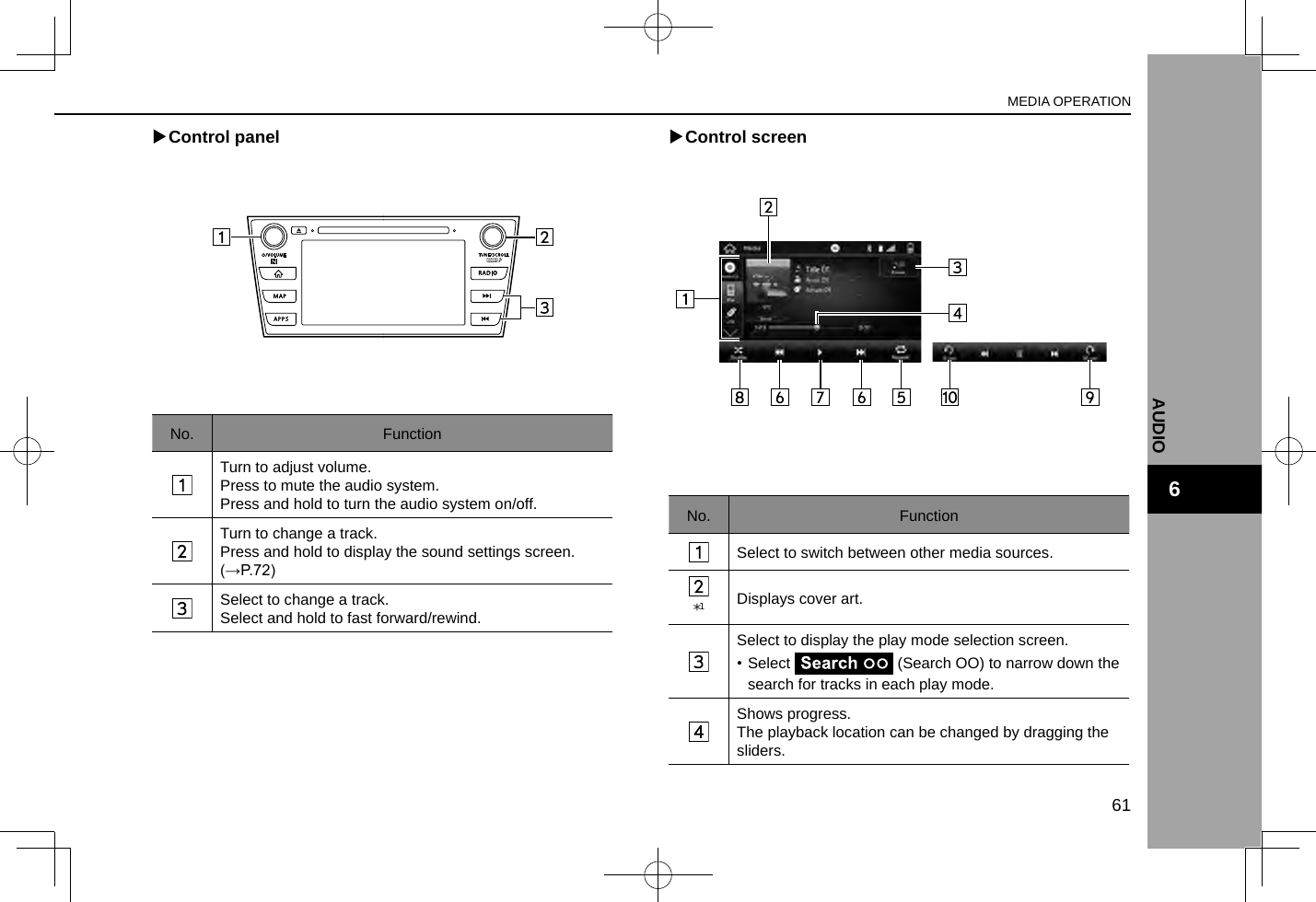  XControl panelNo. FunctionTurn to adjust volume.Press to mute the audio system.Press and hold to turn the audio system on/off.Turn to change a track.Press and hold to display the sound settings screen. (→P.72)Select to change a track.Select and hold to fast forward/rewind. XControl screenNo. FunctionSelect to switch between other media sources.*1Displays cover art.Select to display the play mode selection screen.• Select   (Search OO) to narrow down the search for tracks in each play mode.Shows progress.The playback location can be changed by dragging the sliders.MEDIA OPERATION61AUDIO6