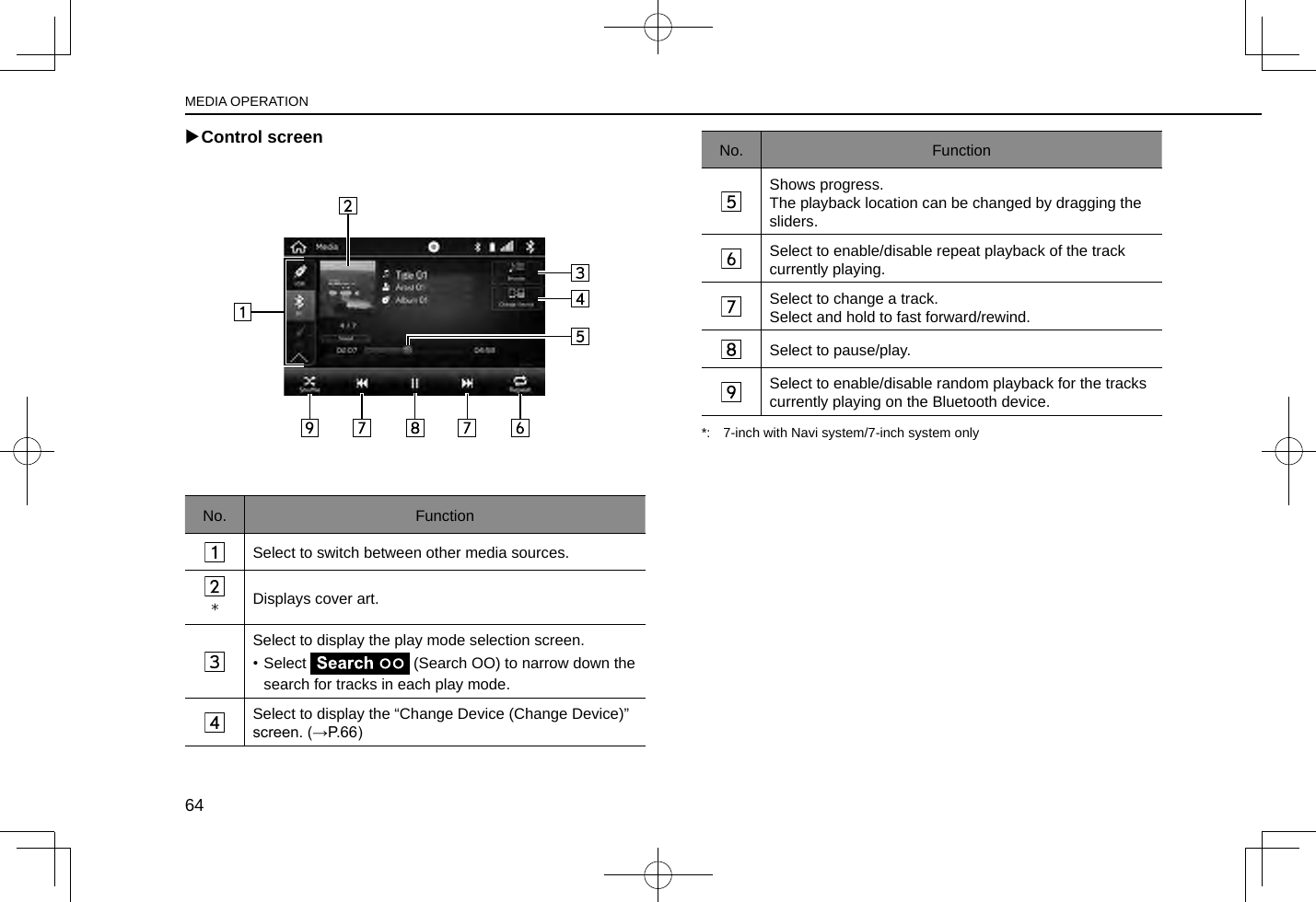  XControl screenNo. FunctionSelect to switch between other media sources.*Displays cover art.Select to display the play mode selection screen.• Select   (Search OO) to narrow down the search for tracks in each play mode.Select to display the “Change Device (Change Device)” screen. (→P.66)No. FunctionShows progress.The playback location can be changed by dragging the sliders.Select to enable/disable repeat playback of the track currently playing.Select to change a track.Select and hold to fast forward/rewind.Select to pause/play.Select to enable/disable random playback for the tracks currently playing on the Bluetooth device.*:  7-inch with Navi system/7-inch system onlyMEDIA OPERATION64