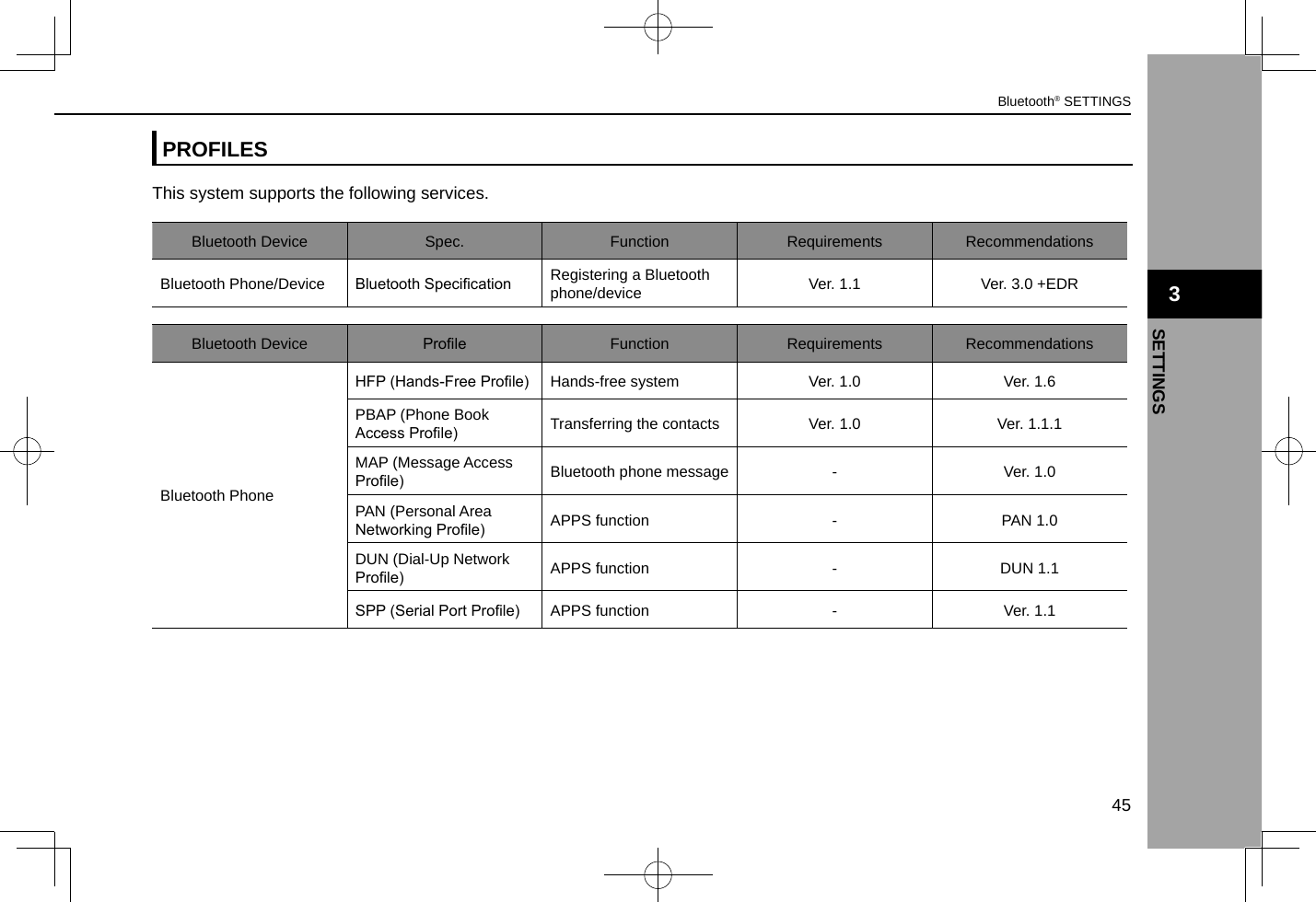 PROFILESThis system supports the following services.Bluetooth Device Spec. Function Requirements RecommendationsBluetooth Phone/Device Bluetooth Specication Registering a Bluetooth phone/device Ver. 1.1 Ver. 3.0 +EDRBluetooth Device Prole Function Requirements RecommendationsBluetooth PhoneHFP (Hands-Free Prole) Hands-free system Ver. 1.0 Ver. 1.6PBAP (Phone Book Access Prole) Transferring the contacts Ver. 1.0 Ver. 1.1.1MAP (Message Access Prole) Bluetooth phone message - Ver. 1.0PAN (Personal Area Networking Prole) APPS function - PAN 1.0DUN (Dial-Up Network Prole) APPS function - DUN 1.1SPP (Serial Port Prole) APPS function - Ver. 1.1 3Bluetooth® SETTINGS45SETTINGS3