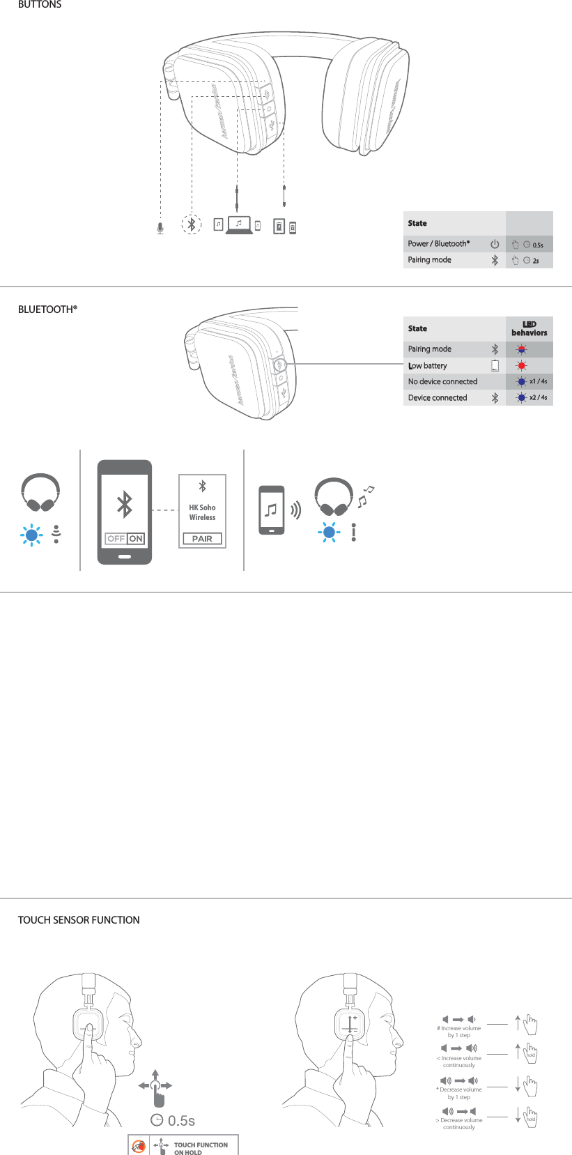 TOUCH FUNCTIONON HOLDHK Soho WirelessBLUETOOTH®HK Soho WirelessNFC AreaNFCTOUCH SENSOR FUNCTIONBUTTONSLholdhold# Increase volumeby 1 step* Decrease volumeby 1 step&lt; Increase volumecontinuously&gt; Decrease volumecontinuouslyx2 / 4sx1 / 4sStatePairing modeLow batteryNo device connectedLEDbehaviorsDevice connectedStatePower / Bluetooth®Pairing mode0.5s2s
