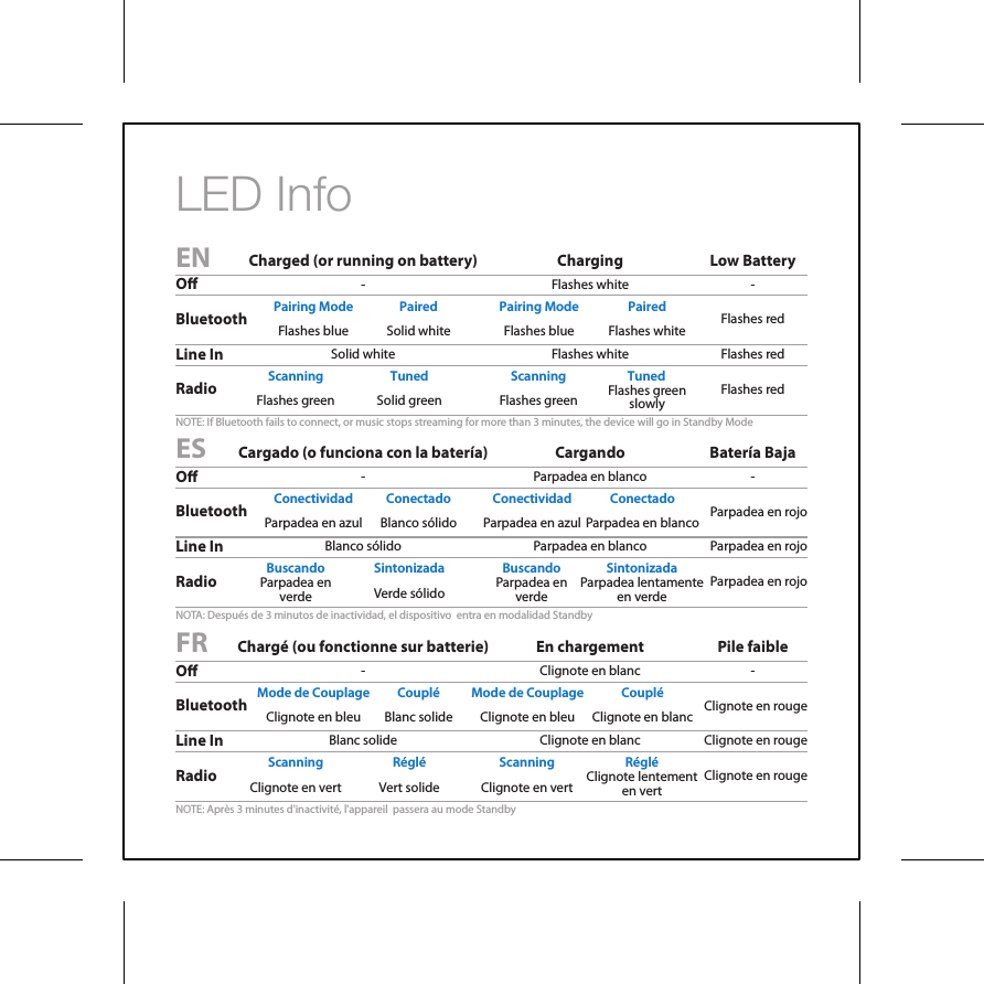 LED InfoENESFRNOTE: If Bluetooth fails to connect, or music stops streaming for more than 3 minutes, the device will go in Standby ModeNOTA: Despu&eacute;s de 3 minutos de inactividad, el dispositivo  entra en modalidad StandbyNOTE: Apr&egrave;s 3 minutes d'inactivit&eacute;, l'appareil  passera au mode StandbyBluetooth Flashes blue Flashes blueSolid white Flashes redCharged (or running on battery) Charging Low BatteryFlashes green Solid green Flashes green Flashes redRadio Solid white Flashes white Flashes redLine In - Flashes whiteFlashes white-OBluetooth Parpadea en azul Blanco s&oacute;lidoVerde s&oacute;lidoParpadea en azul Parpadea en blanco Parpadea en rojoCargado (o funciona con la bater&iacute;a) Cargando Bater&iacute;a BajaParpadea en rojoRadio  Parpadea en verde Parpadea en verde Parpadea lentamente en verdeClignote lentement en vertFlashes green slowlyBlanco s&oacute;lido Parpadea en blanco Parpadea en rojoLine In - Parpadea en blanco -OBluetooth Clignote en bleu Blanc solide Clignote en bleu Clignote en blanc Clignote en rougeCharg&eacute; (ou fonctionne sur batterie) En chargement Pile faibleClignote en vertClignote en vert Vert solide Clignote en rougeRadio Blanc solide Clignote en blanc Clignote en rougeLine In - Clignote en blanc -OPairing Mode Paired Pairing Mode PairedScanning Tuned Scanning TunedConectividad Conectado Conectividad ConectadoBuscando Sintonizada Buscando SintonizadaMode de Couplage Coupl&eacute; Mode de Couplage Coupl&eacute;Scanning R&eacute;gl&eacute;Scanning R&eacute;gl&eacute;