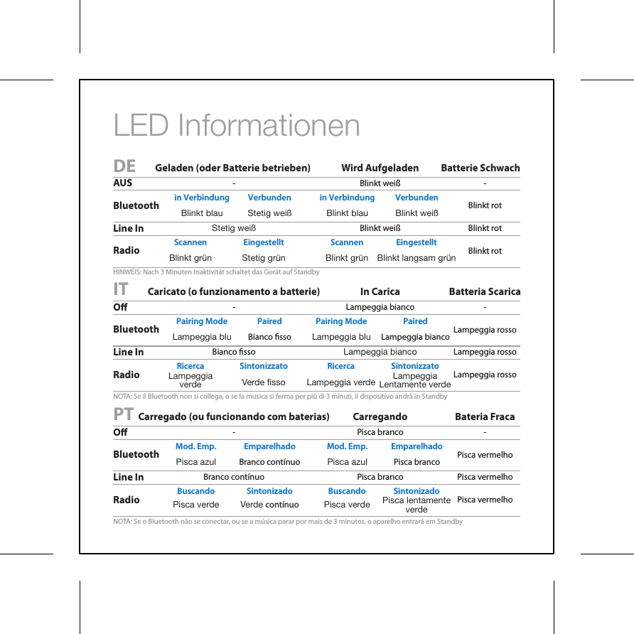 LED InformationenDEITPTHINWEIS: Nach 3 Minuten Inaktivit&auml;t schaltet das Ger&auml;t auf StandbyNOTA: Se il Bluetooth non si collega, o se la musica si ferma per pi&ugrave; di 3 minuti, il dispositivo andr&agrave; in StandbyNOTA: Se o Bluetooth n&atilde;o se conectar, ou se a m&uacute;sica parar por mais de 3 minutos, o aparelho entrar&aacute; em StandbyBluetooth Blinkt blau Stetig wei&szlig; Blinkt blau Blinkt wei&szlig; Blinkt rotGeladen (oder Batterie betrieben)  Wird Aufgeladen Batterie SchwachBlinkt gr&uuml;n Stetig gr&uuml;n Blinkt gr&uuml;n Blinkt langsam gr&uuml;n Blinkt rotRadio Stetig wei&szlig; Blinkt wei&szlig; Blinkt rotLine In - Blinkt wei&szlig; -AUSBluetooth Lampeggia blu Bianco sso Lampeggia blu Lampeggia bianco Lampeggia rossoCaricato (o funzionamento a batterie) In Carica Batteria ScaricaLampeggia verdeVerde fisso Lampeggia rossoRadio  Lampeggia verdeBianco sso Lampeggia bianco Lampeggia rossoLine In - Lampeggia bianco -OBluetooth Pisca azul Branco cont&iacute;nuo Pisca azul Pisca branco Pisca vermelhoCarregado (ou funcionando com baterias) Carregando Bateria FracaPisca vermelhoRadio Branco cont&iacute;nuo Pisca branco Pisca vermelhoLine In - Pisca branco -OPisca lentamente verdePisca verde Verde cont&iacute;nuo Pisca verdeLampeggia Lentamente verdein Verbindung Verbunden in Verbindung VerbundenScannen Eingestellt Scannen EingestelltPairing Mode Paired Pairing Mode PairedRicerca Sintonizzato Ricerca SintonizzatoMod. Emp. Emparelhado Mod. Emp. EmparelhadoBuscando SintonizadoBuscando Sintonizado