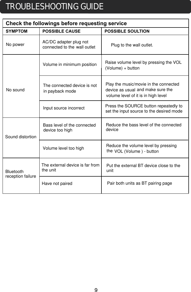 Check the followings before requesting serviceSYMPTOM  POSSIBLE CAUSE POSSIBLE SOULTION desired mode.Press the SOURCE button repeatedly to set the input source to the desired modeTROUBLESHOOTING GUIDENo powerNo soundSound distortionBluetooth reception failureHave not pairedThe external device is far fromthe unitVolume level too highBass level of the connected device too highInput source incorrectThe connected device is not in payback modeVolume in minimum positionwall outlet Plug to the wall outlet.Raise volume level by pressing the VOL (Volume) + buttonPlay the music/movie in the connected device as usual and make sure the volume level of it is in high levelReduce the bass level of the connecteddeviceVOL (Volume ) - buttonReduce the volume level by pressing the  Put the external BT device close to theunitPair both units as BT pairing pageAC/DC adapter plug not connected to the      9
