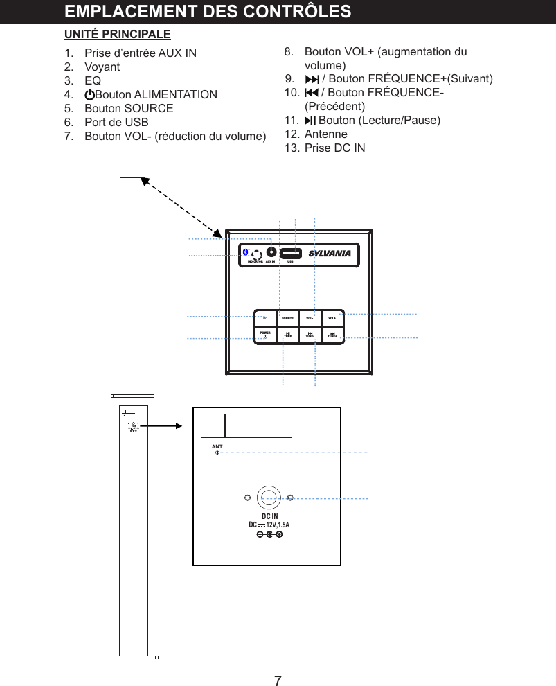 7EMPLACEMENT DES CONTR&Ocirc;LESUNIT&Eacute; PRINCIPALE1. Prise d&rsquo;entr&eacute;e AUX IN2. Voyant3. EQ4.   Bouton ALIMENTATION5. Bouton SOURCE6. Port de USB7. Bouton VOL- (r&eacute;duction du volume)9.    / Bouton FR&Eacute;QUENCE+(Suivant)10.    / Bouton FR&Eacute;QUENCE-(Pr&eacute;c&eacute;dent)11.    Bouton (Lecture/Pause)12.    Antenne13. Prise DC IN8.   Bouton VOL+ (augmentation du volume)12DC IN       ANTDC INDC     12V, 1.5AANT13INDICATOR AUX IN EQSOURCE VOL- VOL+TUNE- TUNE+POWER        USB 1118792345610TUNEDC      12V,1.5A      