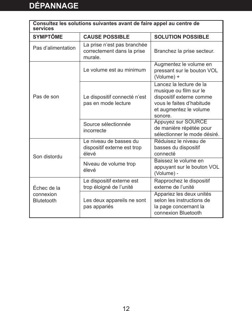 12D&Eacute;PANNAGEConsultez les solutions suivantes avant de faire appel au centre de servicesCAUSE POSSIBLE SOLUTION POSSIBLEPas d&rsquo;alimentation La prise n&rsquo;est pas branch&eacute;e correctement dans la prise murale.Branchez la prise secteur.Pas de sonLe volume est au minimum  Augmentez le volume en pressant sur le bouton VOL (Volume) +Le dispositif connect&eacute; n&rsquo;est pas en mode lectureLancez la lecture de la musique ou lm sur le dispositif externe comme vous le faites d&rsquo;habitude et augmentez le volume sonore.Source s&eacute;lectionn&eacute;e incorrecte Appuyez sur SOURCE de mani&egrave;re r&eacute;p&eacute;t&eacute;e pour s&eacute;lectionner le mode d&eacute;sir&eacute;.Son distorduLe niveau de basses du dispositif externe est trop &eacute;lev&eacute;R&eacute;duisez le niveau de basses du dispositif connect&eacute;Niveau de volume trop &eacute;lev&eacute;Baissez le volume en appuyant sur le bouton VOL (Volume) -&Eacute;chec de la connexion BlutetoothLe dispositif externe est trop &eacute;loign&eacute; de l&rsquo;unit&eacute;Rapprochez le dispositif externe de l&rsquo;unit&eacute; Les deux appareils ne sont pas appari&eacute;sAppariez les deux unit&eacute;s selon les instructions de la page concernant la connexion BluetoothSYMPT&Ocirc;ME