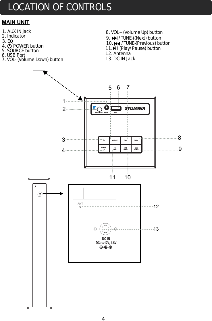 MAIN UNIT123. EQ5. SOURCE button7. VOL- (Volume Down) button8. VOL+ (Volume Up) button1. AUX IN jack 9.       /TUNE+(Next) button10.       /TUNE-(Previous) button11.      (Play/Pause) button 4.      POWER button 2. Indicator12. AntennaLOCATION OF CONTROLS4 DC INANT DC INDC      12V, 1.5AANT1313. DC IN Jack6. USB PortINDICATOR AUX IN EQSOURCE VOL- VOL+TUNE- TUNE+POWERUSB 1118792345610TUNEDC      12V, 1.5V