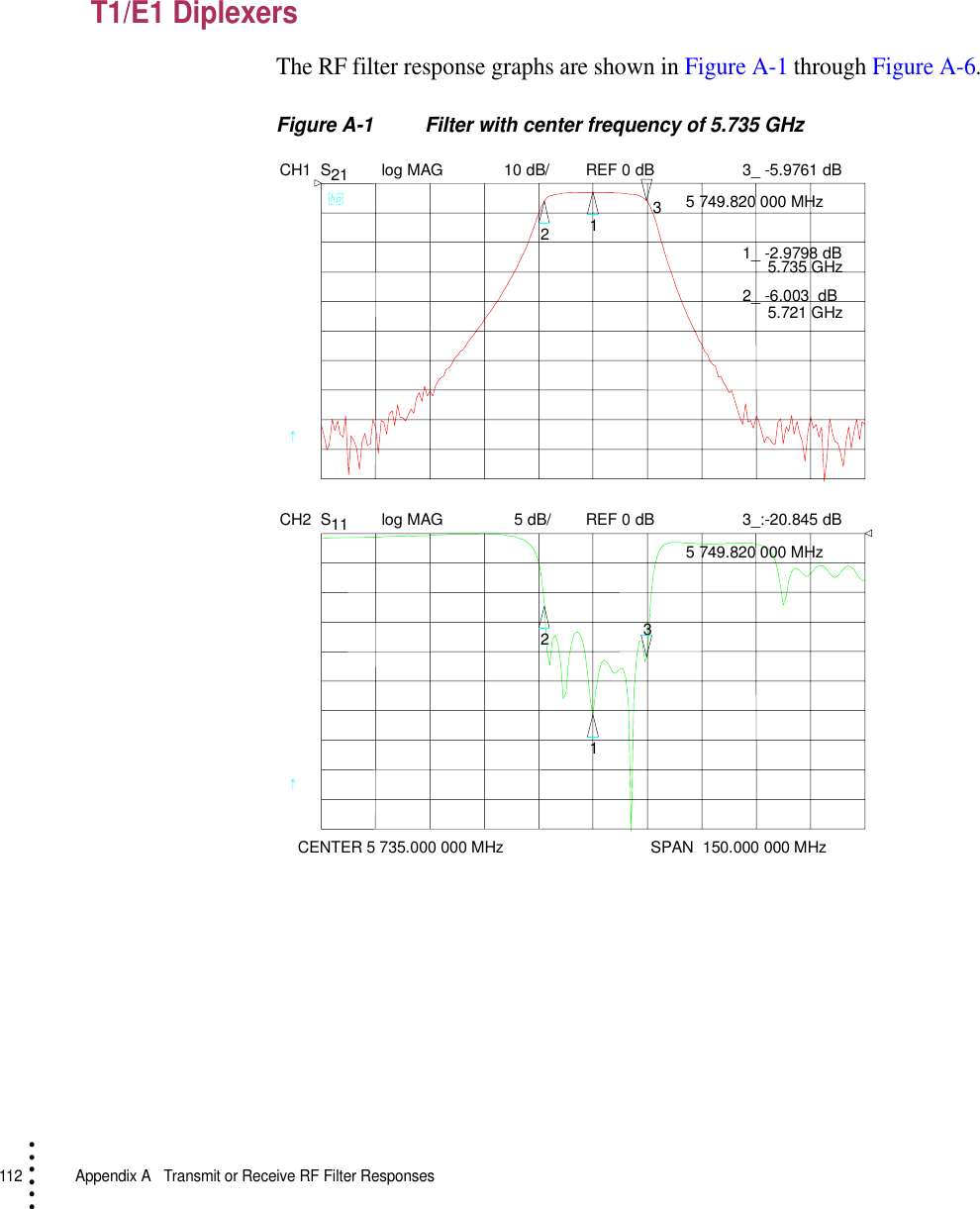 112   Appendix A  Transmit or Receive RF Filter Responses• • • •••T1/E1 DiplexersThe RF filter response graphs are shown in Figure A-1 through Figure A-6.Figure A-1 Filter with center frequency of 5.735 GHzCH1 S21 log MAG 10 dB/ REF 0 dBCH2 S11 log MAG REF 0 dB5 dB/    CENTER 5 735.000 000 MHz SPAN  150.000 000 MHz1233_ -5.9761 dB 5 749.820 000 MHz1_ -2.9798 dB 5.735 GHz2_ -6.003  dB 5.721 GHz1233_:-20.845 dB 5 749.820 000 MHz