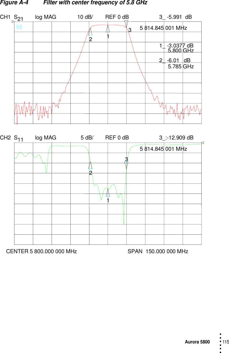 Aurora 5800115 • • • •••Figure A-4 Filter with center frequency of 5.8 GHzCH1 S21 log MAG 10 dB/ REF 0 dBCH2 S11 log MAG REF 0 dB5 dB/    CENTER 5 800.000 000 MHz SPAN  150.000 000 MHz1233_ -5.991  dB 5 814.845 001 MHz1_ -3.0377 dB 5.800 GHz2_ -6.01   dB 5.785 GHz1233_:-12.909 dB 5 814.845 001 MHz