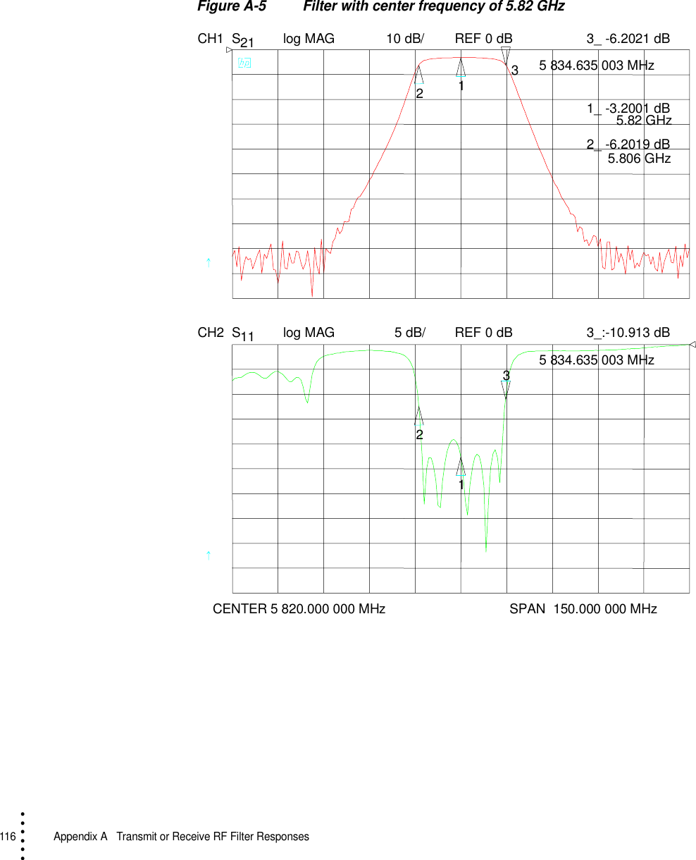 116   Appendix A  Transmit or Receive RF Filter Responses• • • •••Figure A-5 Filter with center frequency of 5.82 GHzCH1 S21 log MAG 10 dB/ REF 0 dBCH2 S11 log MAG REF 0 dB5 dB/    CENTER 5 820.000 000 MHz SPAN  150.000 000 MHz1233_ -6.2021 dB 5 834.635 003 MHz1_ -3.2001 dB 5.82 GHz2_ -6.2019 dB 5.806 GHz1233_:-10.913 dB 5 834.635 003 MHz