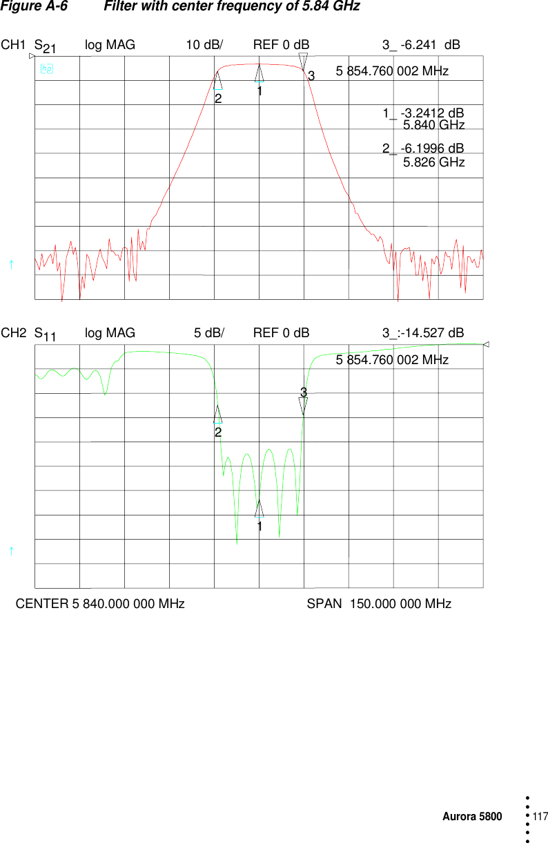 Aurora 5800117 • • • •••Figure A-6 Filter with center frequency of 5.84 GHzCH1 S21 log MAG 10 dB/ REF 0 dBCH2 S11 log MAG REF 0 dB5 dB/    CENTER 5 840.000 000 MHz SPAN  150.000 000 MHz1233_ -6.241  dB 5 854.760 002 MHz1_ -3.2412 dB 5.840 GHz2_ -6.1996 dB 5.826 GHz1233_:-14.527 dB 5 854.760 002 MHz