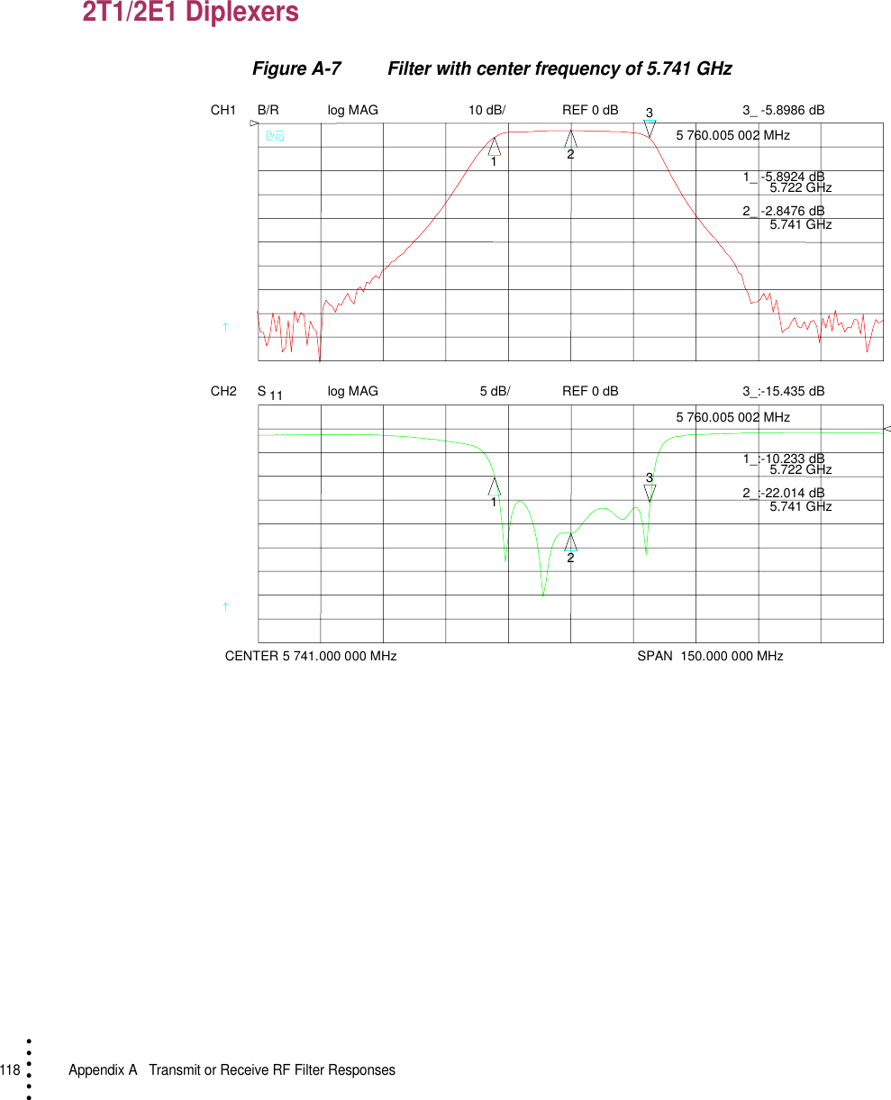 118   Appendix A  Transmit or Receive RF Filter Responses• • • •••2T1/2E1 DiplexersFigure A-7 Filter with center frequency of 5.741 GHzCH1 B/R log MAG 10 dB/ REF 0 dBCH2 S 11 log MAG REF 0 dB5 dB/    CENTER 5 741.000 000 MHzSPAN  150.000 000 MHz1233_ -5.8986 dB 5 760.005 002 MHz1_ -5.8924 dB 5.722 GHz2_ -2.8476 dB 5.741 GHz1233_:-15.435 dB 5 760.005 002 MHz1_:-10.233 dB 5.722 GHz2_:-22.014 dB 5.741 GHz