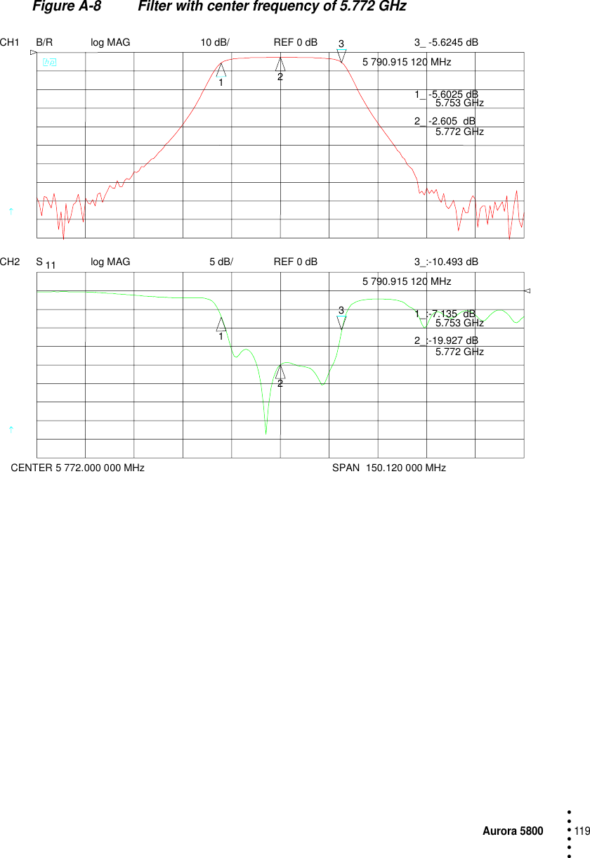 Aurora 5800119 • • • •••Figure A-8 Filter with center frequency of 5.772 GHzCH1 B/R log MAG 10 dB/ REF 0 dBCH2 S 11 log MAG REF 0 dB5 dB/    CENTER 5 772.000 000 MHzSPAN  150.120 000 MHz1233_ -5.6245 dB 5 790.915 120 MHz1_ -5.6025 dB 5.753 GHz2_ -2.605  dB 5.772 GHz1233_:-10.493 dB 5 790.915 120 MHz1_:-7.135  dB 5.753 GHz2_:-19.927 dB 5.772 GHz