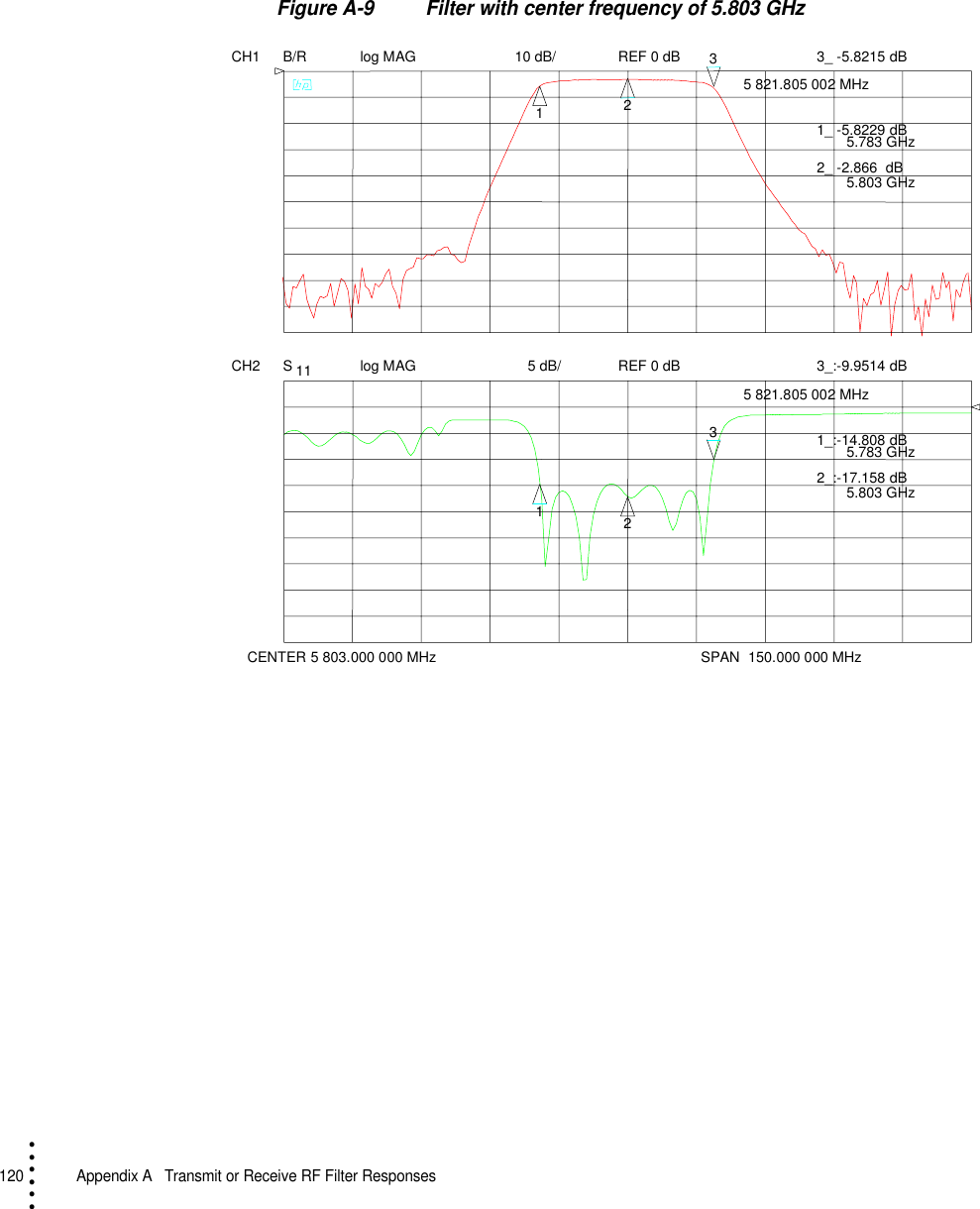 120   Appendix A  Transmit or Receive RF Filter Responses• • • •••Figure A-9 Filter with center frequency of 5.803 GHzCH1 B/R log MAG 10 dB/ REF 0 dBCH2 S 11 log MAG REF 0 dB5 dB/    CENTER 5 803.000 000 MHzSPAN  150.000 000 MHz1233_ -5.8215 dB 5 821.805 002 MHz1_ -5.8229 dB 5.783 GHz2_ -2.866  dB 5.803 GHz1233_:-9.9514 dB 5 821.805 002 MHz1_:-14.808 dB 5.783 GHz2_:-17.158 dB 5.803 GHz