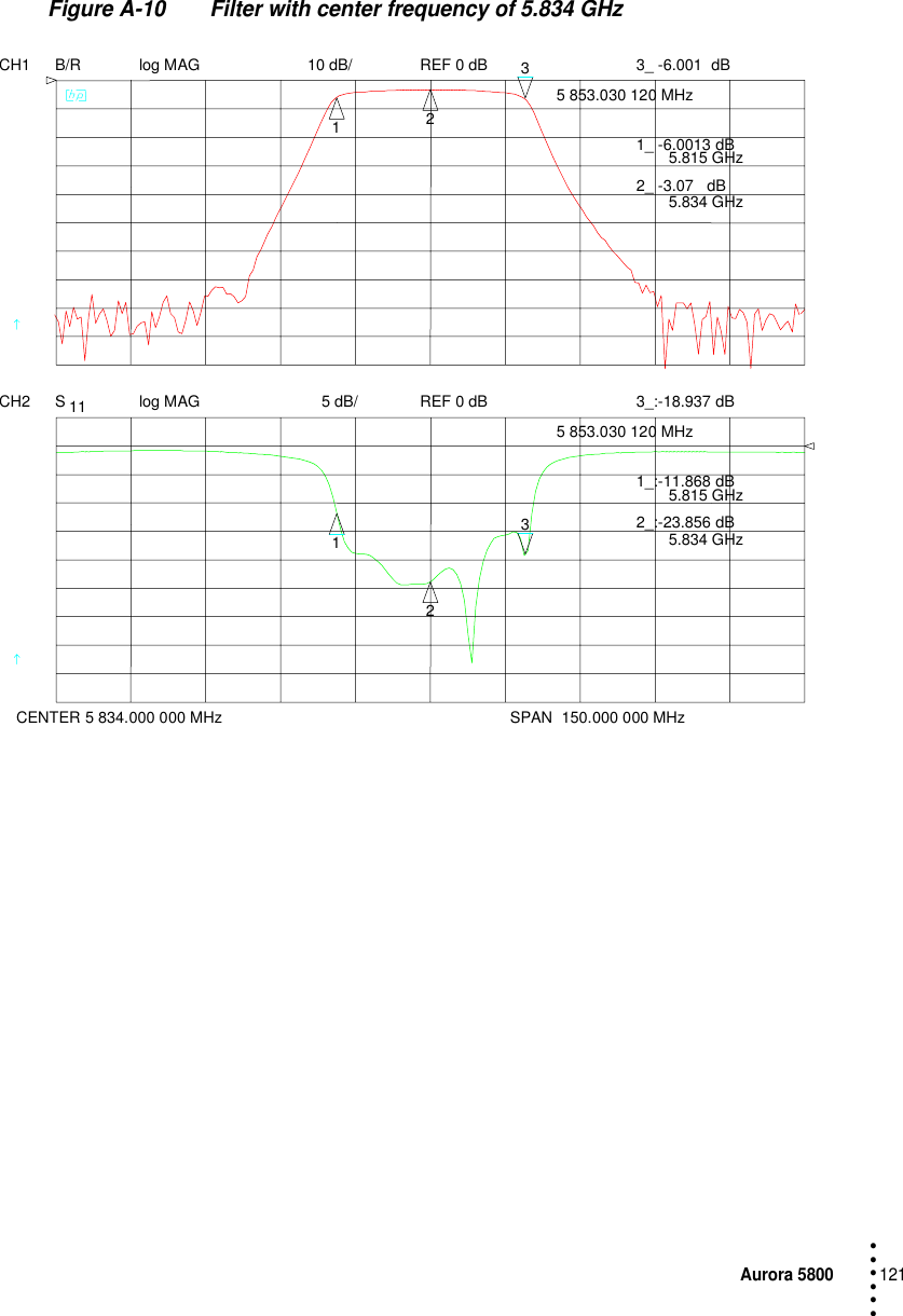 Aurora 5800121 • • • •••Figure A-10 Filter with center frequency of 5.834 GHzCH1 B/R log MAG 10 dB/ REF 0 dBCH2 S 11 log MAG REF 0 dB5 dB/    CENTER 5 834.000 000 MHzSPAN  150.000 000 MHz1233_ -6.001  dB 5 853.030 120 MHz1_ -6.0013 dB 5.815 GHz2_ -3.07   dB 5.834 GHz1233_:-18.937 dB 5 853.030 120 MHz1_:-11.868 dB 5.815 GHz2_:-23.856 dB 5.834 GHz