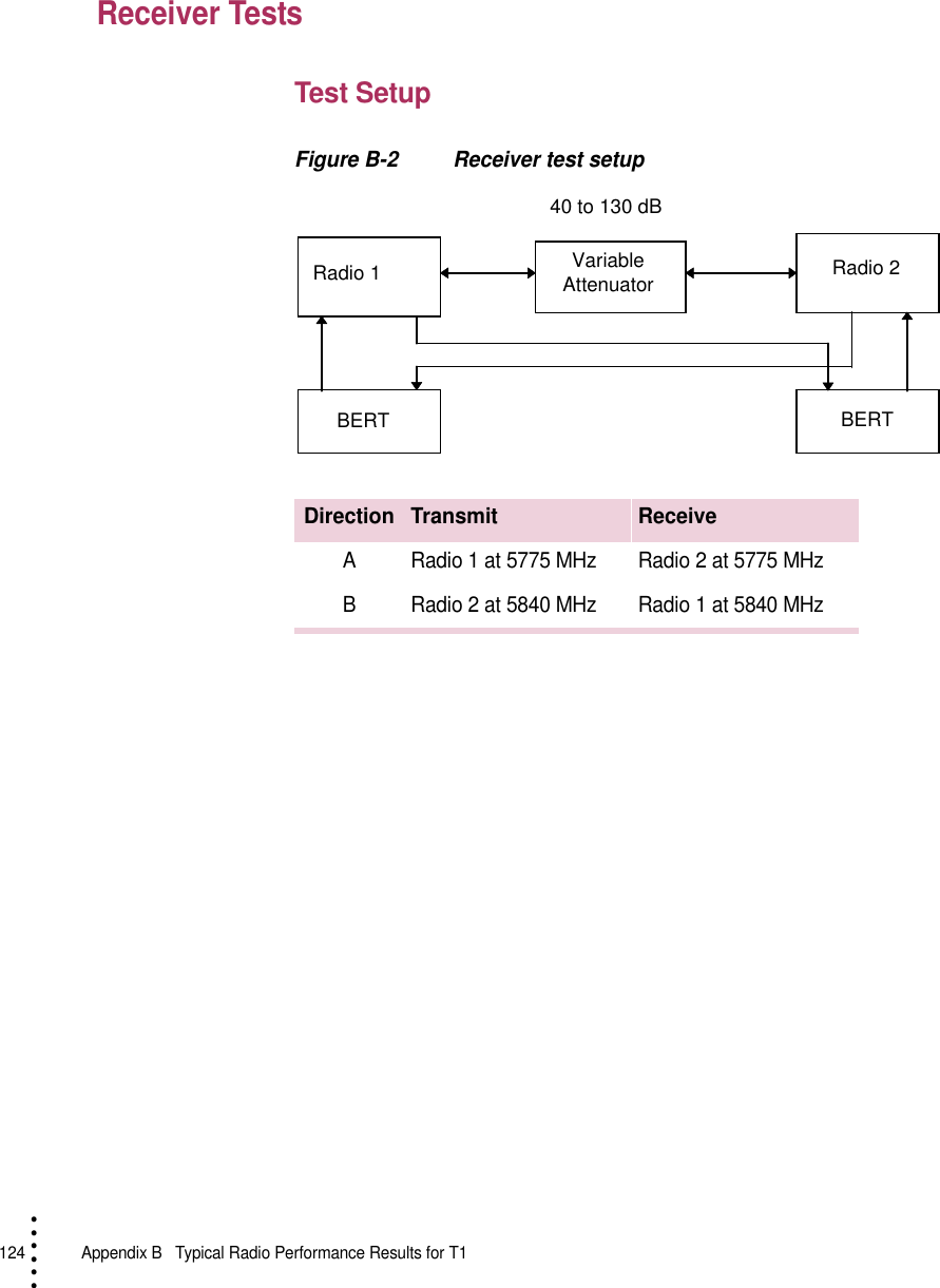 124   Appendix B  Typical Radio Performance Results for T1• • • •••Receiver TestsTest SetupFigure B-2 Receiver test setupDirection Transmit ReceiveA Radio 1 at 5775 MHz Radio 2 at 5775 MHzB Radio 2 at 5840 MHz Radio 1 at 5840 MHz40 to 130 dBRadio 1 Variable Attenuator Radio 2BERT BERT