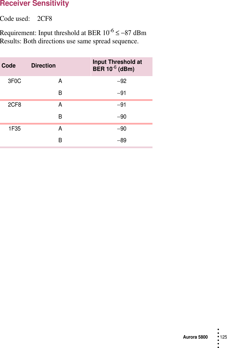 Aurora 5800125 • • • •••Receiver SensitivityCode used: 2CF8Requirement: Input threshold at BER 10-6 ≤ −87 dBmResults: Both directions use same spread sequence.Code Direction Input Threshold at BER 10-6 (dBm)3F0C A−92B−912CF8 A−91B−901F35 A−90B−89