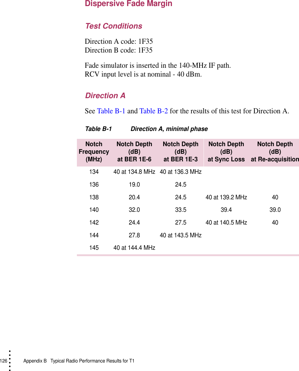 126   Appendix B  Typical Radio Performance Results for T1• • • •••Dispersive Fade MarginTest ConditionsDirection A code: 1F35Direction B code: 1F35Fade simulator is inserted in the 140-MHz IF path. RCV input level is at nominal - 40 dBm.Direction ASee Table B-1 and Table B-2 for the results of this test for Direction A.Table B-1 Direction A, minimal phaseNotch Frequency (MHz)Notch Depth(dB)at BER 1E-6Notch Depth(dB)at BER 1E-3Notch Depth(dB)at Sync LossNotch Depth(dB)at Re-acquisition134 40 at 134.8 MHz 40 at 136.3 MHz136 19.0 24.5138 20.4 24.5 40 at 139.2 MHz 40140 32.0 33.5 39.4 39.0142 24.4 27.5 40 at 140.5 MHz 40144 27.8 40 at 143.5 MHz145 40 at 144.4 MHz