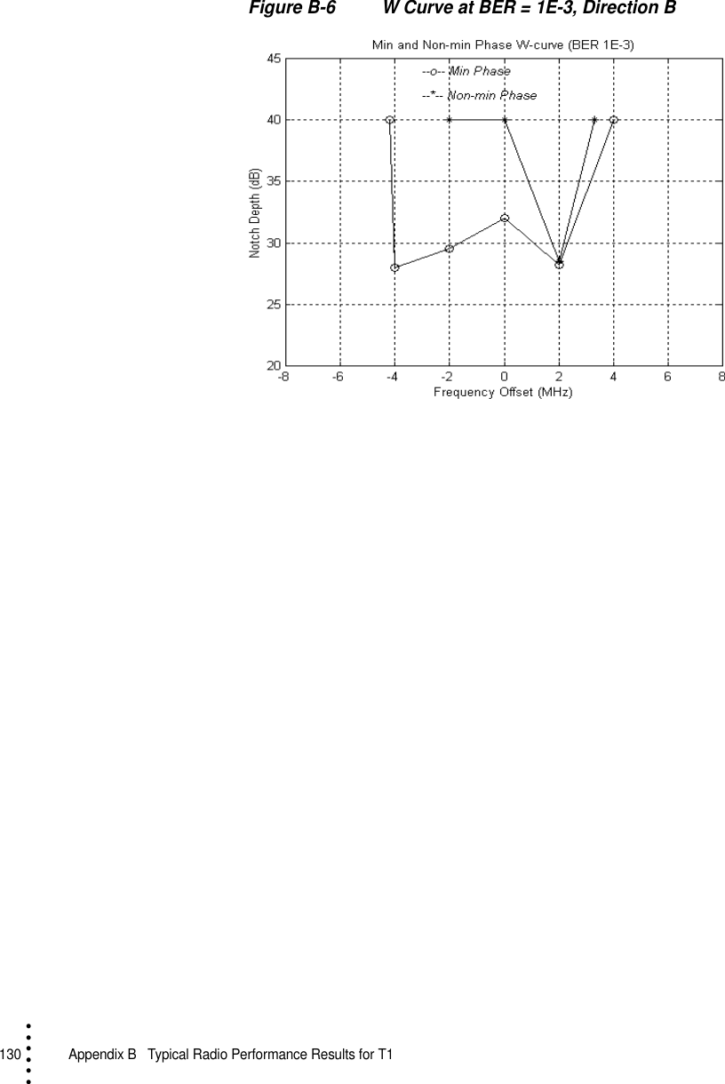 130   Appendix B  Typical Radio Performance Results for T1• • • •••Figure B-6 W Curve at BER = 1E-3, Direction B