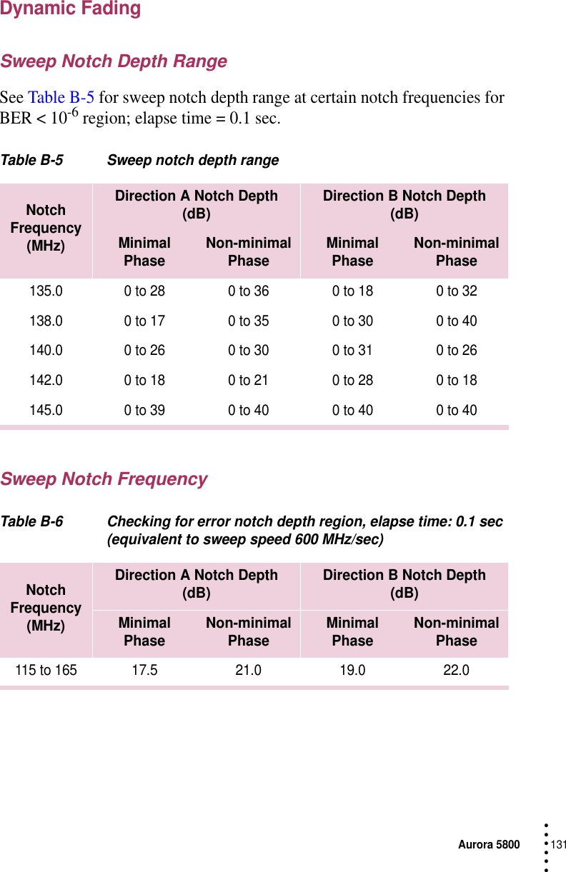 Aurora 5800131 • • • •••Dynamic FadingSweep Notch Depth RangeSee Table B-5 for sweep notch depth range at certain notch frequencies for BER &lt; 10-6 region; elapse time = 0.1 sec.Table B-5 Sweep notch depth rangeSweep Notch FrequencyTable B-6 Checking for error notch depth region, elapse time: 0.1 sec (equivalent to sweep speed 600 MHz/sec)Notch Frequency (MHz)Direction A Notch Depth(dB) Direction B Notch Depth(dB)MinimalPhase Non-minimal Phase MinimalPhase Non-minimal Phase135.0 0 to 28 0 to 36 0 to 18 0 to 32138.0 0 to 17 0 to 35 0 to 30 0 to 40140.0 0 to 26 0 to 30 0 to 31 0 to 26142.0 0 to 18 0 to 21 0 to 28 0 to 18145.0 0 to 39 0 to 40 0 to 40 0 to 40Notch Frequency (MHz)Direction A Notch Depth(dB) Direction B Notch Depth(dB)MinimalPhase Non-minimal Phase MinimalPhase Non-minimal Phase115 to 165 17.5 21.0 19.0 22.0