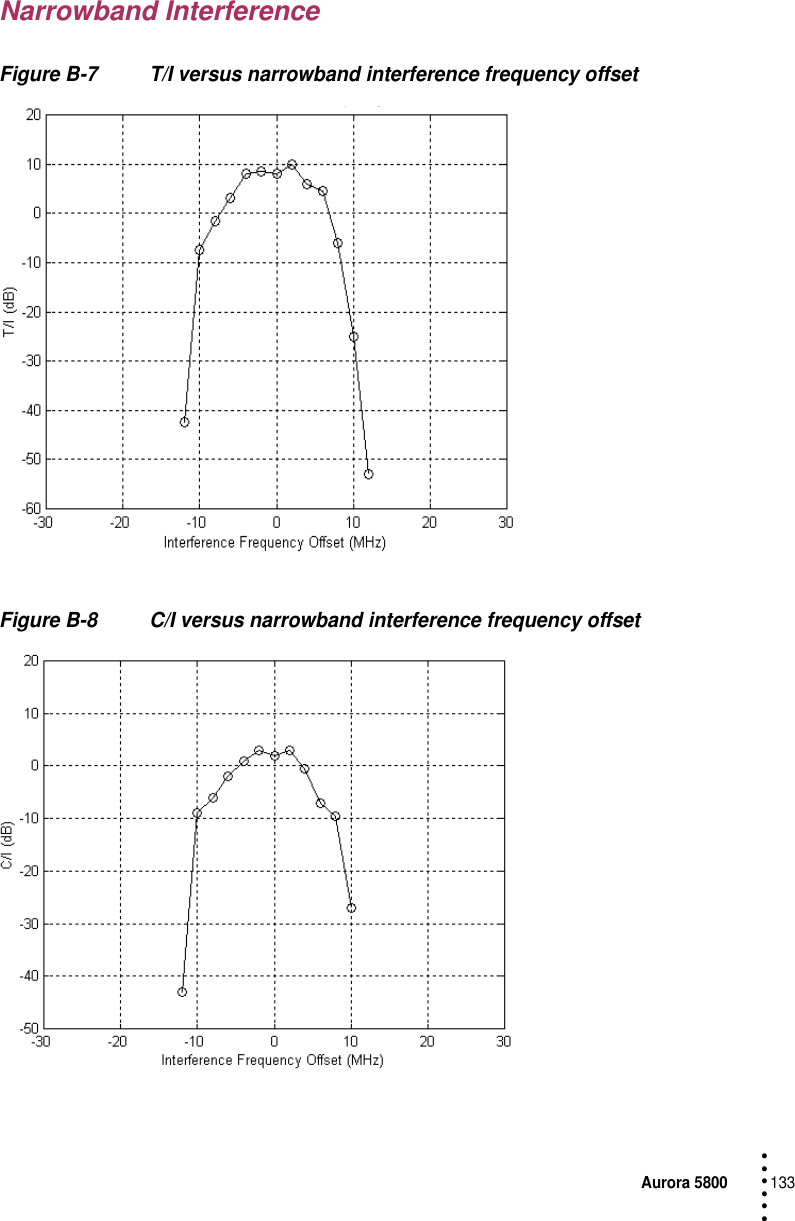 Aurora 5800133 • • • •••Narrowband InterferenceFigure B-7 T/I versus narrowband interference frequency offsetFigure B-8 C/I versus narrowband interference frequency offset