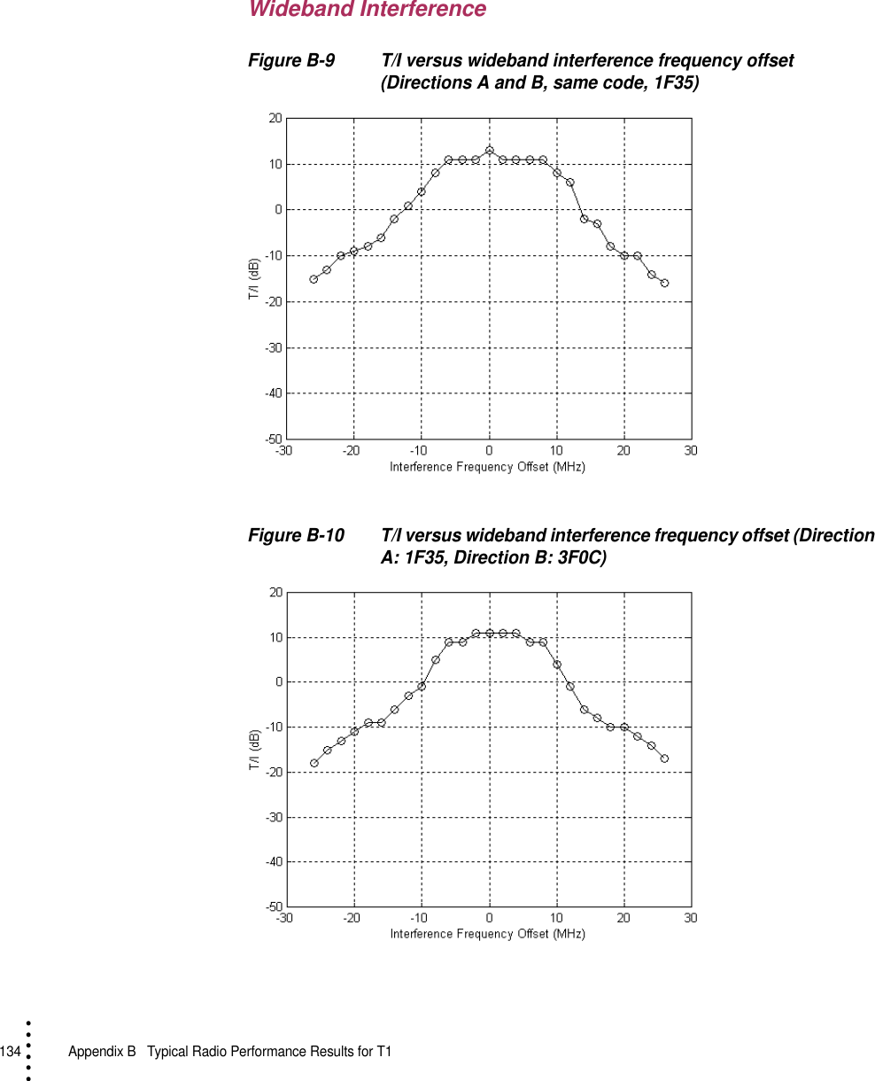 134   Appendix B  Typical Radio Performance Results for T1• • • •••Wideband InterferenceFigure B-9 T/I versus wideband interference frequency offset (Directions A and B, same code, 1F35)Figure B-10 T/I versus wideband interference frequency offset (Direction A: 1F35, Direction B: 3F0C)