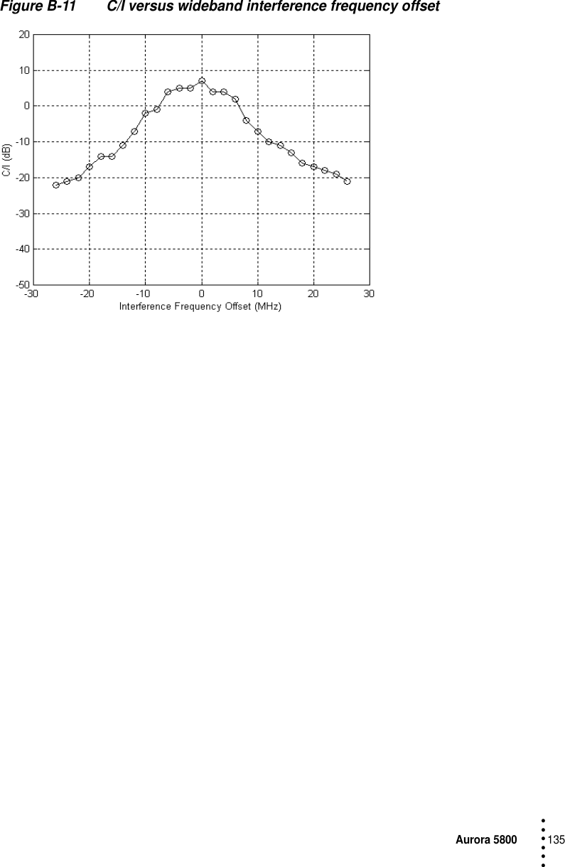 Aurora 5800135 • • • •••Figure B-11 C/I versus wideband interference frequency offset