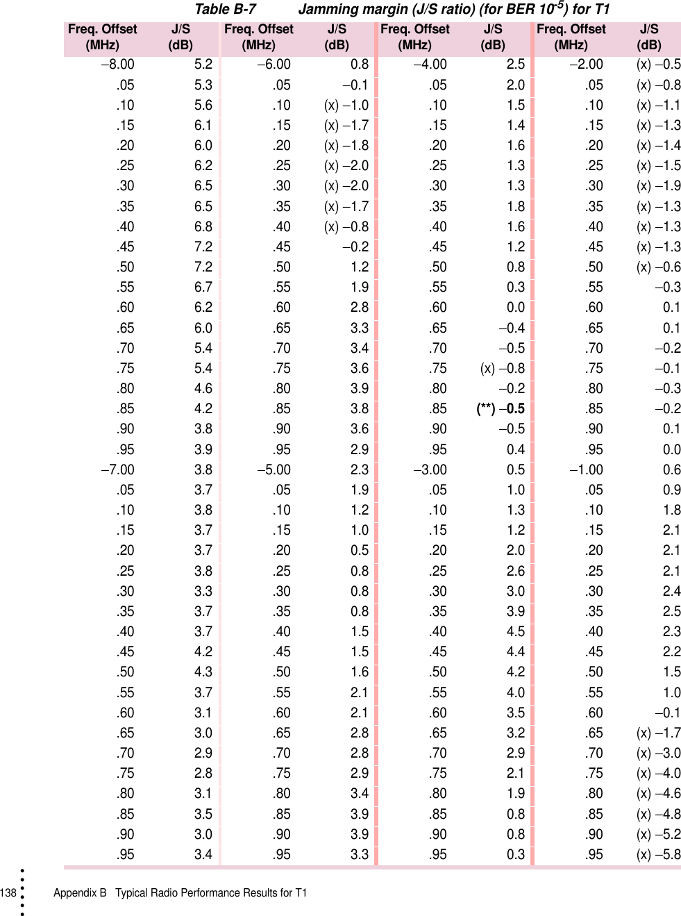 138   Appendix B  Typical Radio Performance Results for T1• • • •••Table B-7 Jamming margin (J/S ratio) (for BER 10-5) for T1Freq. Offset(MHz) J/S(dB) Freq. Offset(MHz) J/S(dB) Freq. Offset(MHz) J/S(dB) Freq. Offset(MHz) J/S(dB)−8.00 5.2−6.00 0.8−4.00 2.5−2.00 (x) −0.5.05 5.3 .05−0.1 .05 2.0 .05 (x) −0.8.10 5.6 .10 (x) −1.0 .10 1.5 .10 (x) −1.1.15 6.1 .15 (x) −1.7 .15 1.4 .15 (x) −1.3.20 6.0 .20 (x) −1.8 .20 1.6 .20 (x) −1.4.25 6.2 .25 (x) −2.0 .25 1.3 .25 (x) −1.5.30 6.5 .30 (x) −2.0 .30 1.3 .30 (x) −1.9.35 6.5 .35 (x) −1.7 .35 1.8 .35 (x) −1.3.40 6.8 .40 (x) −0.8 .40 1.6 .40 (x) −1.3.45 7.2 .45−0.2 .45 1.2 .45 (x) −1.3.50 7.2 .50 1.2 .50 0.8 .50 (x) −0.6.55 6.7 .55 1.9 .55 0.3 .55−0.3.60 6.2 .60 2.8 .60 0.0 .60 0.1.65 6.0 .65 3.3 .65−0.4 .65 0.1.70 5.4 .70 3.4 .70−0.5 .70−0.2.75 5.4 .75 3.6 .75 (x) −0.8 .75−0.1.80 4.6 .80 3.9 .80−0.2 .80−0.3.85 4.2 .85 3.8 .85(**) −0.5.85−0.2.90 3.8 .90 3.6 .90−0.5 .90 0.1.95 3.9 .95 2.9 .95 0.4 .95 0.0−7.00 3.8−5.00 2.3−3.00 0.5−1.00 0.6.05 3.7 .05 1.9 .05 1.0 .05 0.9.10 3.8 .10 1.2 .10 1.3 .10 1.8.15 3.7 .15 1.0 .15 1.2 .15 2.1.20 3.7 .20 0.5 .20 2.0 .20 2.1.25 3.8 .25 0.8 .25 2.6 .25 2.1.30 3.3 .30 0.8 .30 3.0 .30 2.4.35 3.7 .35 0.8 .35 3.9 .35 2.5.40 3.7 .40 1.5 .40 4.5 .40 2.3.45 4.2 .45 1.5 .45 4.4 .45 2.2.50 4.3 .50 1.6 .50 4.2 .50 1.5.55 3.7 .55 2.1 .55 4.0 .55 1.0.60 3.1 .60 2.1 .60 3.5 .60−0.1.65 3.0 .65 2.8 .65 3.2 .65 (x) −1.7.70 2.9 .70 2.8 .70 2.9 .70 (x) −3.0.75 2.8 .75 2.9 .75 2.1 .75 (x) −4.0.80 3.1 .80 3.4 .80 1.9 .80 (x) −4.6.85 3.5 .85 3.9 .85 0.8 .85 (x) −4.8.90 3.0 .90 3.9 .90 0.8 .90 (x) −5.2.95 3.4 .95 3.3 .95 0.3 .95 (x) −5.8