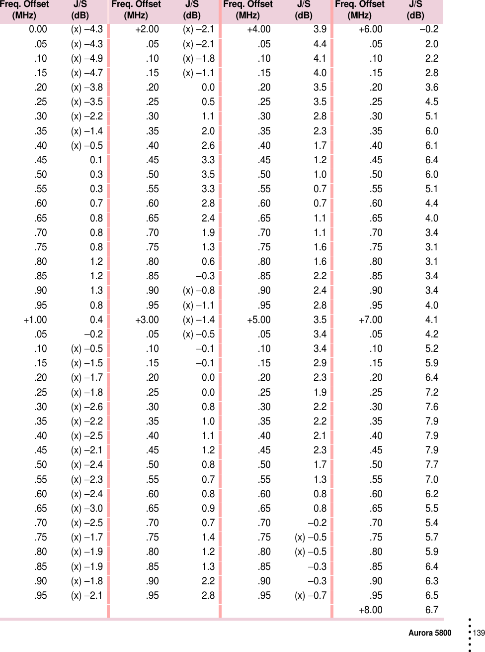 Aurora 5800139 • • • •••0.00 (x) −4.3 +2.00 (x) −2.1 +4.00 3.9 +6.00−0.2.05 (x) −4.3 .05 (x) −2.1 .05 4.4 .05 2.0.10 (x) −4.9 .10 (x) −1.8 .10 4.1 .10 2.2.15 (x) −4.7 .15 (x) −1.1 .15 4.0 .15 2.8.20 (x) −3.8 .20 0.0 .20 3.5 .20 3.6.25 (x) −3.5 .25 0.5 .25 3.5 .25 4.5.30 (x) −2.2 .30 1.1 .30 2.8 .30 5.1.35 (x) −1.4 .35 2.0 .35 2.3 .35 6.0.40  (x) −0.5 .40 2.6 .40 1.7 .40 6.1.45 0.1 .45 3.3 .45 1.2 .45 6.4.50 0.3 .50 3.5 .50 1.0 .50 6.0.55 0.3 .55 3.3 .55 0.7 .55 5.1.60 0.7 .60 2.8 .60 0.7 .60 4.4.65 0.8 .65 2.4 .65 1.1 .65 4.0.70 0.8 .70 1.9 .70 1.1 .70 3.4.75 0.8 .75 1.3 .75 1.6 .75 3.1.80 1.2 .80 0.6 .80 1.6 .80 3.1.85 1.2 .85 −0.3 .85 2.2 .85 3.4.90 1.3 .90 (x) −0.8 .90 2.4 .90 3.4.95 0.8 .95 (x) −1.1 .95 2.8 .95 4.0+1.00 0.4 +3.00 (x) −1.4 +5.00 3.5 +7.00 4.1.05 −0.2 .05 (x) −0.5 .05 3.4 .05 4.2.10  (x) −0.5 .10−0.1 .10 3.4 .10 5.2.15 (x) −1.5 .15−0.1 .15 2.9 .15 5.9.20 (x) −1.7 .20 0.0 .20 2.3 .20 6.4.25 (x) −1.8 .25 0.0 .25 1.9 .25 7.2.30 (x) −2.6 .30 0.8 .30 2.2 .30 7.6.35 (x) −2.2 .35 1.0 .35 2.2 .35 7.9.40 (x) −2.5 .40 1.1 .40 2.1 .40 7.9.45 (x) −2.1 .45 1.2 .45 2.3 .45 7.9.50 (x) −2.4 .50 0.8 .50 1.7 .50 7.7.55 (x) −2.3 .55 0.7 .55 1.3 .55 7.0.60 (x) −2.4 .60 0.8 .60 0.8 .60 6.2.65 (x) −3.0 .65 0.9 .65 0.8 .65 5.5.70 (x) −2.5 .70 0.7 .70−0.2 .70 5.4.75 (x) −1.7 .75 1.4 .75 (x) −0.5 .75 5.7.80 (x) −1.9 .80 1.2 .80 (x) −0.5 .80 5.9.85 (x) −1.9 .85 1.3 .85  −0.3 .85 6.4.90 (x) −1.8 .90 2.2 .90−0.3 .90 6.3.95 (x) −2.1 .95 2.8 .95 (x) −0.7 .95 6.5+8.00 6.7Freq. Offset(MHz) J/S(dB) Freq. Offset(MHz) J/S(dB) Freq. Offset(MHz) J/S(dB) Freq. Offset(MHz) J/S(dB)