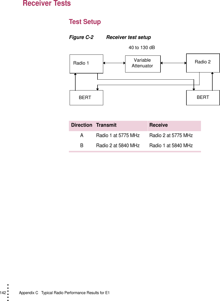 142   Appendix C  Typical Radio Performance Results for E1• • • •••Receiver TestsTest SetupFigure C-2 Receiver test setupDirection Transmit ReceiveA Radio 1 at 5775 MHz Radio 2 at 5775 MHzB Radio 2 at 5840 MHz Radio 1 at 5840 MHz40 to 130 dBRadio 1 Variable Attenuator Radio 2BERT BERT