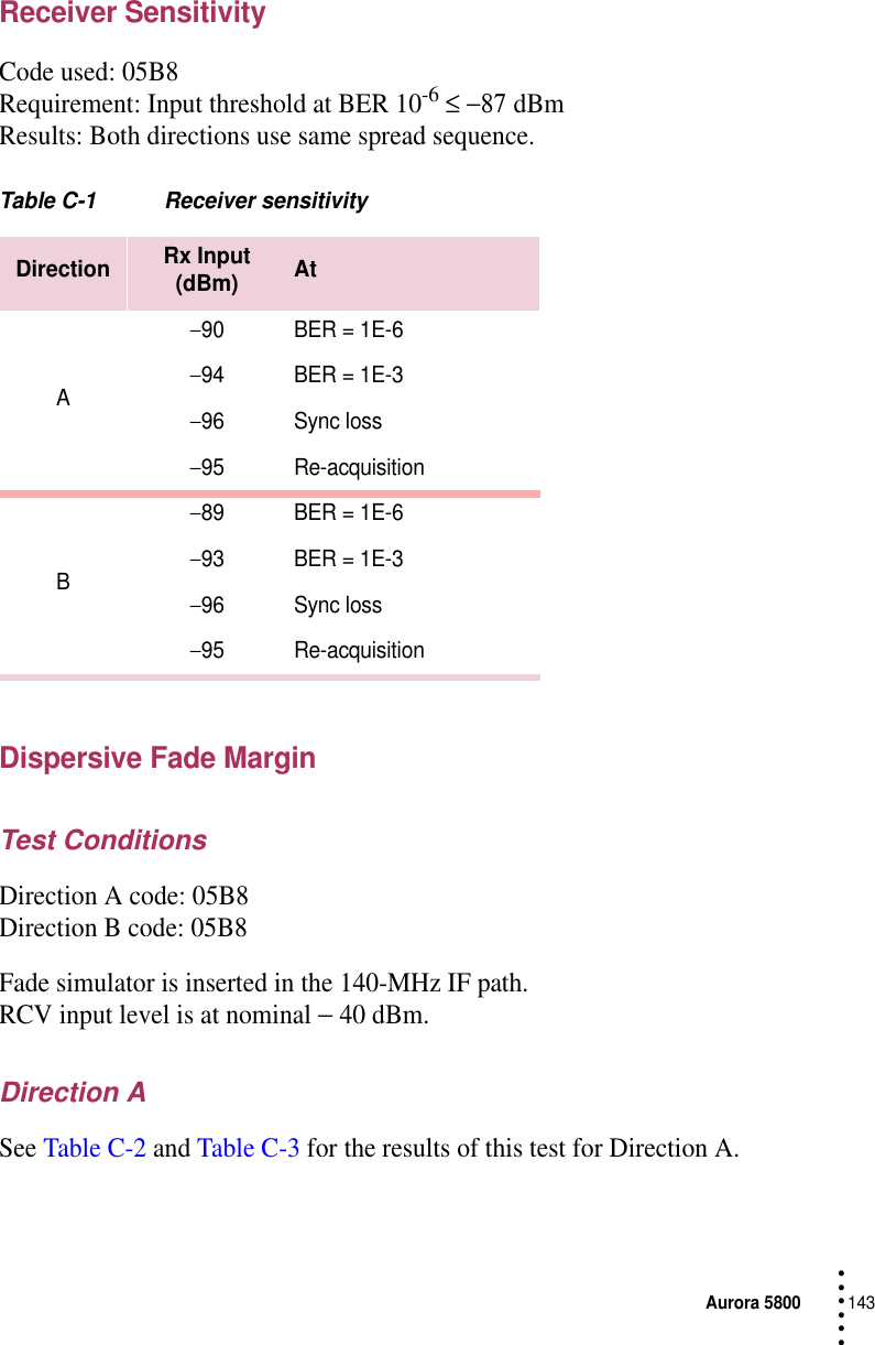 Aurora 5800143 • • • •••Receiver SensitivityCode used: 05B8Requirement: Input threshold at BER 10-6 ≤ −87 dBmResults: Both directions use same spread sequence.Table C-1 Receiver sensitivityDispersive Fade MarginTest ConditionsDirection A code: 05B8Direction B code: 05B8Fade simulator is inserted in the 140-MHz IF path. RCV input level is at nominal − 40 dBm.Direction ASee Table C-2 and Table C-3 for the results of this test for Direction A.Direction Rx Input (dBm) AtA−90 BER = 1E-6−94 BER = 1E-3−96 Sync loss−95 Re-acquisitionB−89 BER = 1E-6−93 BER = 1E-3−96 Sync loss−95 Re-acquisition