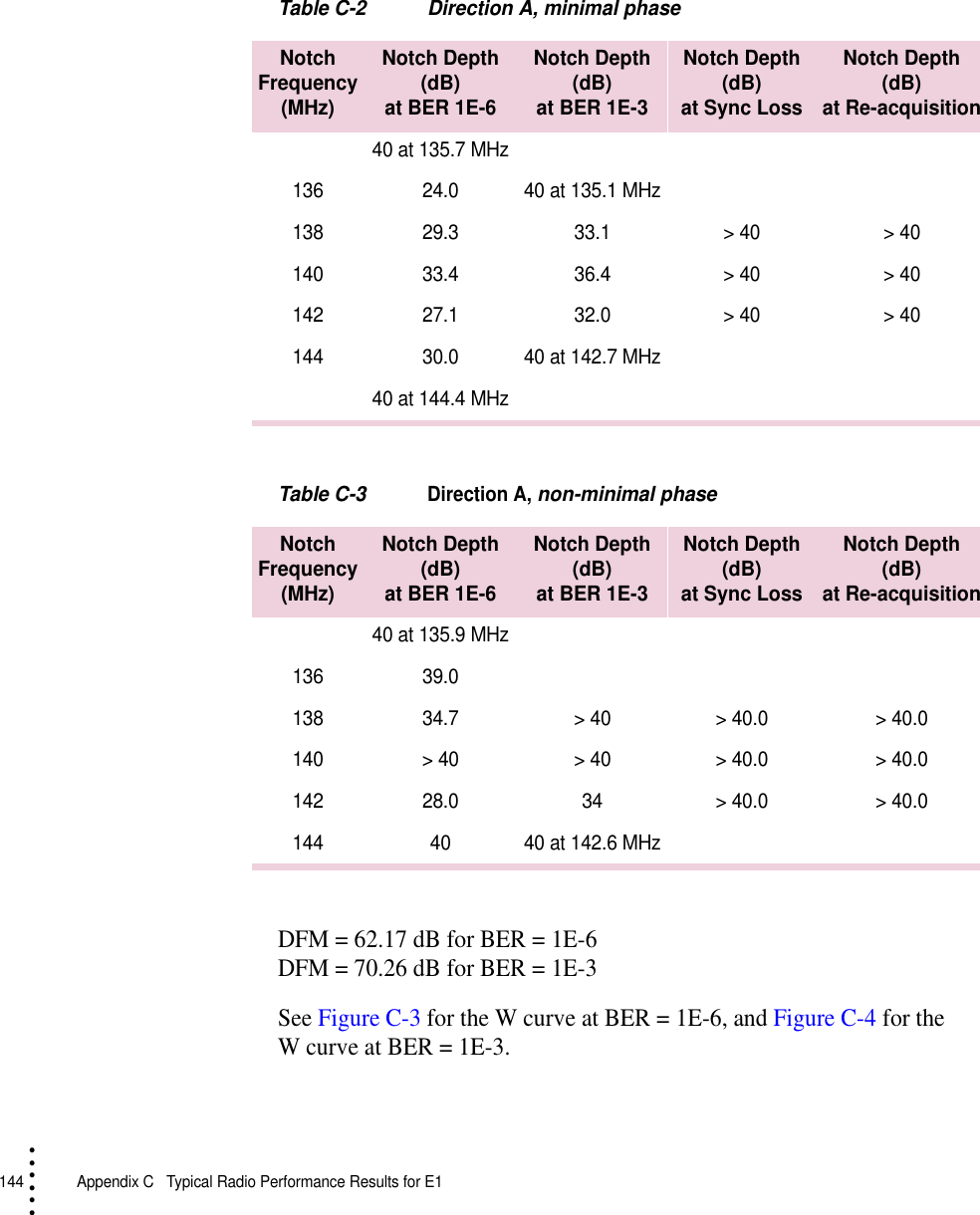 144   Appendix C  Typical Radio Performance Results for E1• • • •••Table C-2 Direction A, minimal phaseTable C-3Direction A, non-minimal phaseDFM = 62.17 dB for BER = 1E-6DFM = 70.26 dB for BER = 1E-3See Figure C-3 for the W curve at BER = 1E-6, and Figure C-4 for the W curve at BER = 1E-3.Notch Frequency (MHz)Notch Depth(dB)at BER 1E-6Notch Depth(dB)at BER 1E-3Notch Depth(dB)at Sync LossNotch Depth(dB)at Re-acquisition40 at 135.7 MHz136 24.0 40 at 135.1 MHz138 29.3 33.1 &gt; 40 &gt; 40140 33.4 36.4 &gt; 40 &gt; 40142 27.1 32.0 &gt; 40 &gt; 40144 30.0 40 at 142.7 MHz40 at 144.4 MHzNotch Frequency (MHz)Notch Depth(dB)at BER 1E-6Notch Depth(dB)at BER 1E-3Notch Depth(dB)at Sync LossNotch Depth(dB)at Re-acquisition40 at 135.9 MHz136 39.0138 34.7 &gt; 40 &gt; 40.0 &gt; 40.0140 &gt; 40 &gt; 40 &gt; 40.0 &gt; 40.0142 28.0 34 &gt; 40.0 &gt; 40.0144 40 40 at 142.6 MHz