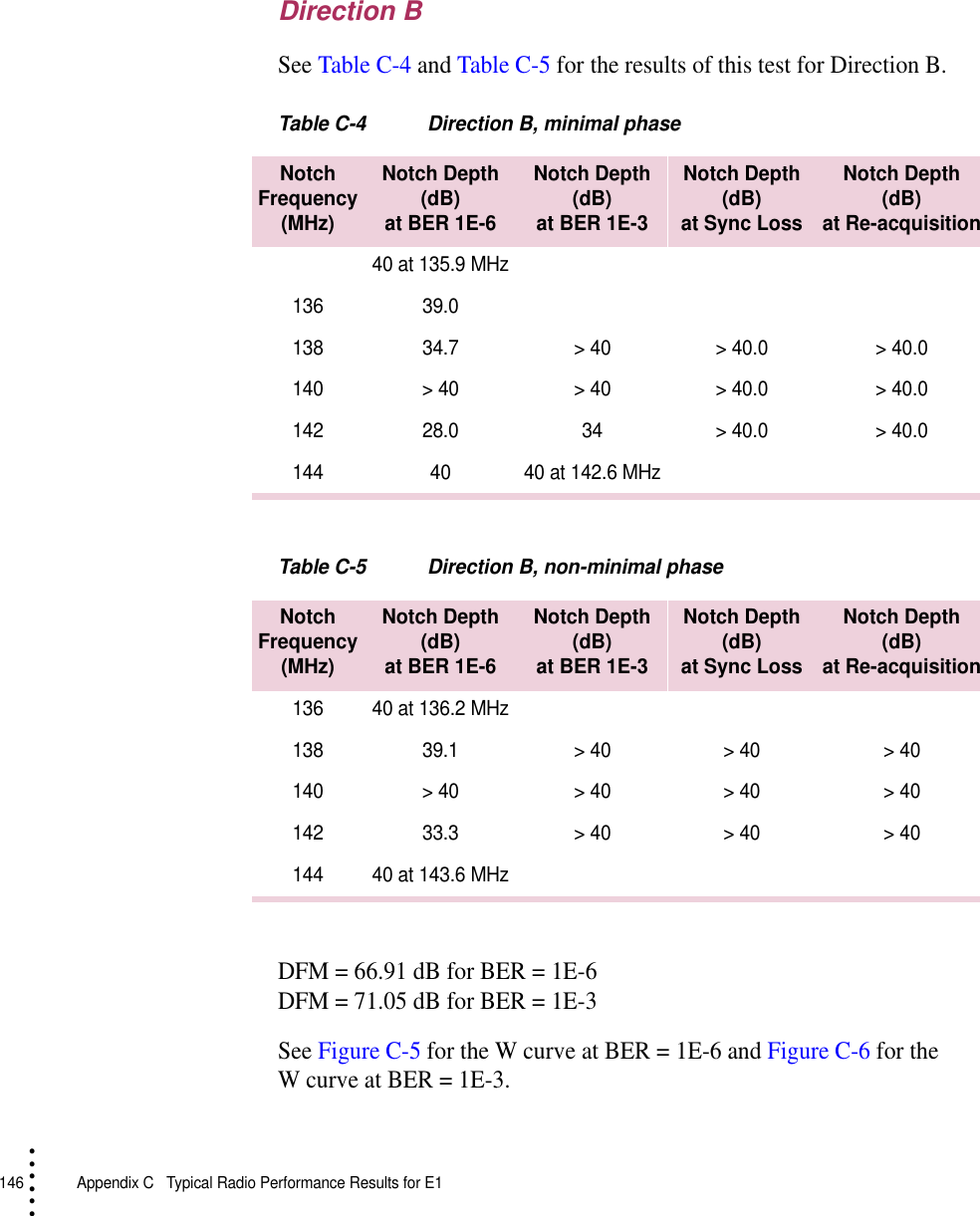 146   Appendix C  Typical Radio Performance Results for E1• • • •••Direction BSee Table C-4 and Table C-5 for the results of this test for Direction B.Table C-4 Direction B, minimal phaseTable C-5 Direction B, non-minimal phaseDFM = 66.91 dB for BER = 1E-6DFM = 71.05 dB for BER = 1E-3See Figure C-5 for the W curve at BER = 1E-6 and Figure C-6 for the W curve at BER = 1E-3.Notch Frequency (MHz)Notch Depth(dB)at BER 1E-6Notch Depth(dB)at BER 1E-3Notch Depth(dB)at Sync LossNotch Depth(dB)at Re-acquisition40 at 135.9 MHz136 39.0138 34.7 &gt; 40 &gt; 40.0 &gt; 40.0140 &gt; 40 &gt; 40 &gt; 40.0 &gt; 40.0142 28.0 34 &gt; 40.0 &gt; 40.0144 40 40 at 142.6 MHzNotch Frequency (MHz)Notch Depth(dB)at BER 1E-6Notch Depth(dB)at BER 1E-3Notch Depth(dB)at Sync LossNotch Depth(dB)at Re-acquisition136 40 at 136.2 MHz138 39.1 &gt; 40 &gt; 40 &gt; 40140 &gt; 40 &gt; 40 &gt; 40 &gt; 40142 33.3 &gt; 40 &gt; 40 &gt; 40144 40 at 143.6 MHz