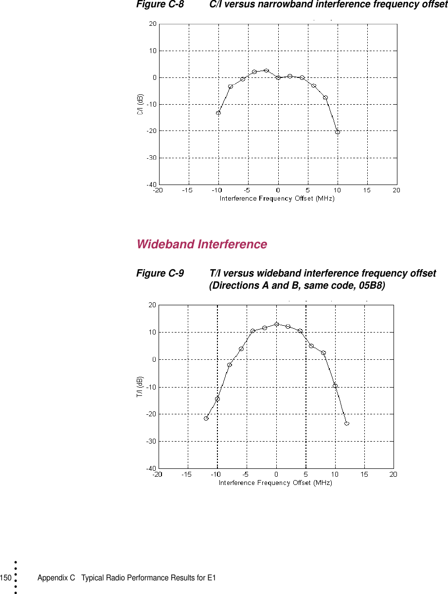 150   Appendix C  Typical Radio Performance Results for E1• • • •••Figure C-8 C/I versus narrowband interference frequency offsetWideband InterferenceFigure C-9 T/I versus wideband interference frequency offset (Directions A and B, same code, 05B8)