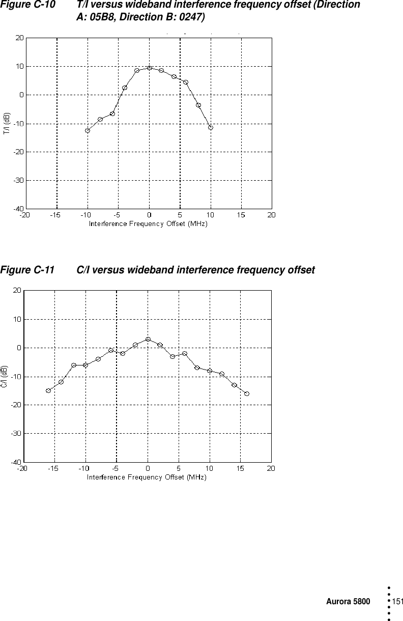 Aurora 5800151 • • • •••Figure C-10 T/I versus wideband interference frequency offset (Direction A: 05B8, Direction B: 0247)Figure C-11 C/I versus wideband interference frequency offset