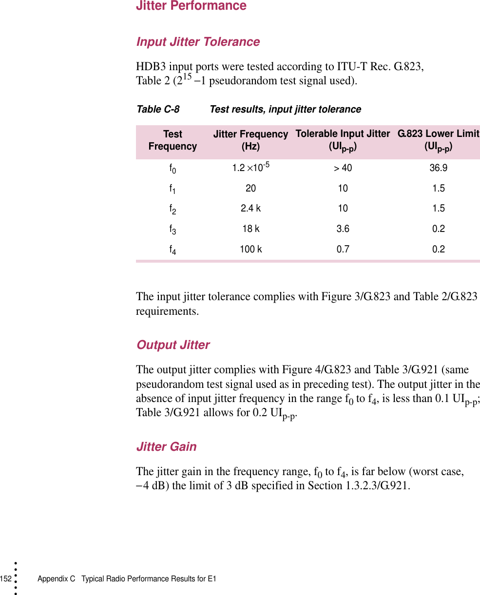 152   Appendix C  Typical Radio Performance Results for E1• • • •••Jitter PerformanceInput Jitter ToleranceHDB3 input ports were tested according to ITU-T Rec. G.823, Table 2 (215 −1 pseudorandom test signal used).Table C-8 Test results, input jitter toleranceThe input jitter tolerance complies with Figure 3/G.823 and Table 2/G.823 requirements.Output Jitter The output jitter complies with Figure 4/G.823 and Table 3/G.921 (same pseudorandom test signal used as in preceding test). The output jitter in the absence of input jitter frequency in the range f0 to f4, is less than 0.1 UIp-p; Table 3/G.921 allows for 0.2 UIp-p.Jitter GainThe jitter gain in the frequency range, f0 to f4, is far below (worst case, − 4 dB) the limit of 3 dB specified in Section 1.3.2.3/G.921.Test Frequency Jitter Frequency(Hz)Tolerable Input Jitter(UIp-p)G.823 Lower Limit(UIp-p)f01.2 ×10-5&gt; 40 36.9f120 10 1.5f22.4 k 10 1.5f318 k 3.6 0.2f4100 k 0.7 0.2