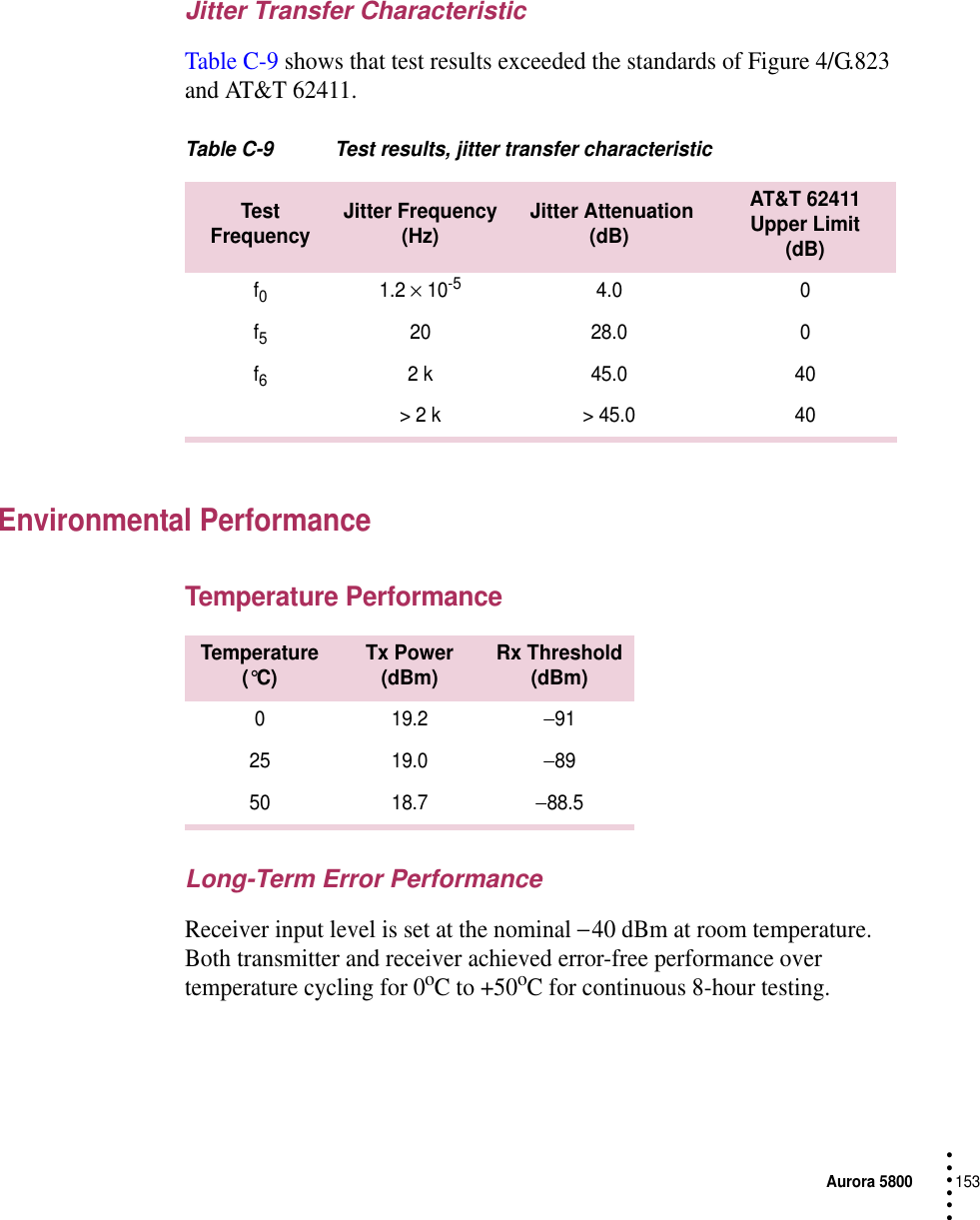 Aurora 5800153 • • • •••Jitter Transfer CharacteristicTable C-9 shows that test results exceeded the standards of Figure 4/G.823 and AT&amp;T 62411.Table C-9 Test results, jitter transfer characteristicEnvironmental PerformanceTemperature PerformanceLong-Term Error PerformanceReceiver input level is set at the nominal − 40 dBm at room temperature. Both transmitter and receiver achieved error-free performance over temperature cycling for 0oC to +50oC for continuous 8-hour testing.Test Frequency Jitter Frequency(Hz)  Jitter Attenuation(dB)AT&amp;T 62411 Upper Limit (dB)f01.2 × 10-54.0 0f520 28.0 0f62 k 45.0 40&gt; 2 k &gt; 45.0 40Temperature(°C) Tx Power(dBm) Rx Threshold(dBm)019.2−9125 19.0−8950 18.7−88.5