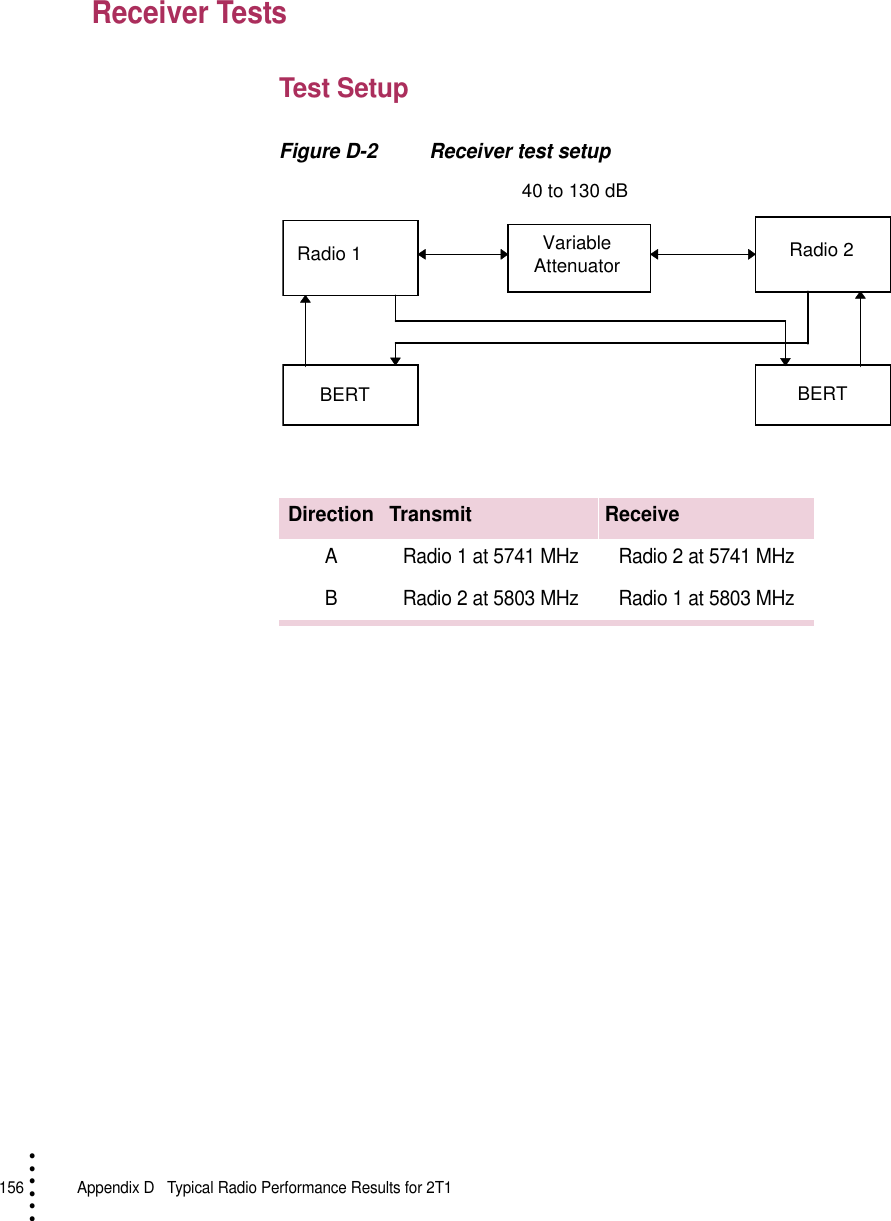 156   Appendix D  Typical Radio Performance Results for 2T1• • • •••Receiver TestsTest SetupFigure D-2 Receiver test setupDirection Transmit ReceiveA Radio 1 at 5741 MHz Radio 2 at 5741 MHzB Radio 2 at 5803 MHz Radio 1 at 5803 MHz40 to 130 dBRadio 1 Variable Attenuator Radio 2BERT BERT