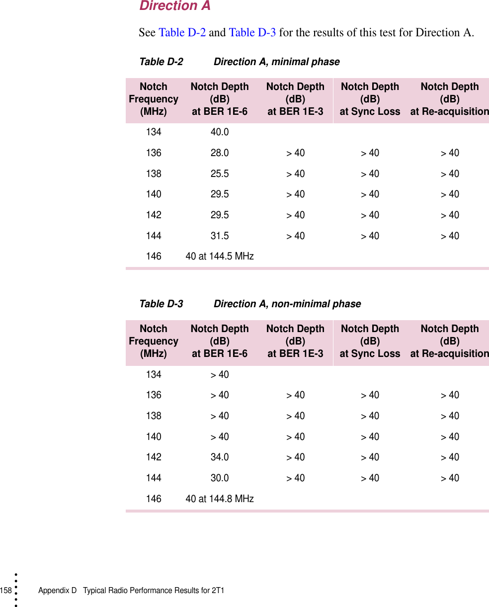 158   Appendix D  Typical Radio Performance Results for 2T1• • • •••Direction ASee Table D-2 and Table D-3 for the results of this test for Direction A.Table D-2 Direction A, minimal phaseTable D-3 Direction A, non-minimal phaseNotch Frequency (MHz)Notch Depth(dB)at BER 1E-6Notch Depth(dB)at BER 1E-3Notch Depth(dB)at Sync LossNotch Depth(dB)at Re-acquisition134 40.0136 28.0 &gt; 40 &gt; 40 &gt; 40138 25.5 &gt; 40 &gt; 40 &gt; 40140 29.5 &gt; 40 &gt; 40 &gt; 40142 29.5 &gt; 40 &gt; 40 &gt; 40144 31.5 &gt; 40 &gt; 40 &gt; 40146 40 at 144.5 MHzNotch Frequency (MHz)Notch Depth(dB)at BER 1E-6Notch Depth(dB)at BER 1E-3Notch Depth(dB)at Sync LossNotch Depth(dB)at Re-acquisition134 &gt; 40136 &gt; 40 &gt; 40 &gt; 40 &gt; 40138 &gt; 40 &gt; 40 &gt; 40 &gt; 40140 &gt; 40 &gt; 40 &gt; 40 &gt; 40142 34.0 &gt; 40 &gt; 40 &gt; 40144 30.0 &gt; 40 &gt; 40 &gt; 40146 40 at 144.8 MHz