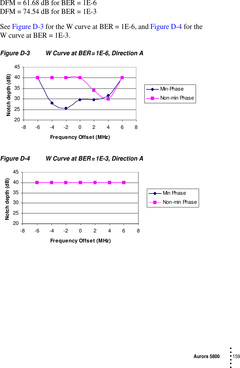 Aurora 5800159 • • • •••DFM = 61.68 dB for BER = 1E-6DFM = 74.54 dB for BER = 1E-3See Figure D-3 for the W curve at BER = 1E-6, and Figure D-4 for the W curve at BER = 1E-3.Figure D-3 W Curve at BER = 1E-6, Direction AFigure D-4 W Curve at BER = 1E-3, Direction A202530354045-8 -6 -4 -2 0 2 4 6 8Frequency Offset (MHz)Notch depth (dB)Min-PhaseNon-min Phase202530354045-8 -6 -4 -2 0 2 4 6 8Frequency Offset (MHz)Notch depth (dB)Min PhaseNon-min Phase