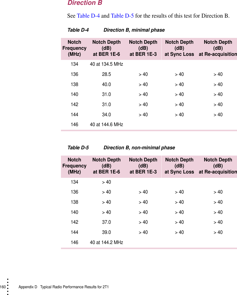 160   Appendix D  Typical Radio Performance Results for 2T1• • • •••Direction BSee Table D-4 and Table D-5 for the results of this test for Direction B.Table D-4 Direction B, minimal phaseTable D-5 Direction B, non-minimal phaseNotch Frequency (MHz)Notch Depth(dB)at BER 1E-6Notch Depth(dB)at BER 1E-3Notch Depth(dB)at Sync LossNotch Depth(dB)at Re-acquisition134 40 at 134.5 MHz136 28.5 &gt; 40 &gt; 40 &gt; 40138 40.0 &gt; 40 &gt; 40 &gt; 40140 31.0 &gt; 40 &gt; 40 &gt; 40142 31.0 &gt; 40 &gt; 40 &gt; 40144 34.0 &gt; 40 &gt; 40 &gt; 40146 40 at 144.6 MHzNotch Frequency (MHz)Notch Depth(dB)at BER 1E-6Notch Depth(dB)at BER 1E-3Notch Depth(dB)at Sync LossNotch Depth(dB)at Re-acquisition134 &gt; 40136 &gt; 40 &gt; 40 &gt; 40 &gt; 40138 &gt; 40 &gt; 40 &gt; 40 &gt; 40140 &gt; 40 &gt; 40 &gt; 40 &gt; 40142 37.0 &gt; 40 &gt; 40 &gt; 40144 39.0 &gt; 40 &gt; 40 &gt; 40146 40 at 144.2 MHz