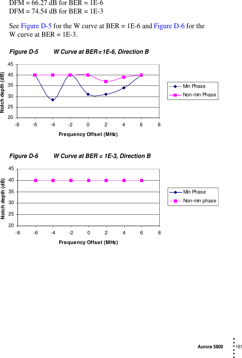 Aurora 5800161 • • • •••DFM = 66.27 dB for BER = 1E-6DFM = 74.54 dB for BER = 1E-3See Figure D-5 for the W curve at BER = 1E-6 and Figure D-6 for the W curve at BER = 1E-3.Figure D-5 W Curve at BER = 1E-6, Direction BFigure D-6 W Curve at BER = 1E-3, Direction B202530354045-8 -6 -4 -2 0 2 4 6 8Frequency Offset (MHz)Notch depth (dB)Min PhaseNon-min Phase202530354045-8 -6 -4 -2 0 2 4 6 8Frequency Offset (MHz)Notch depth (dB)Min PhaseNon-min phase