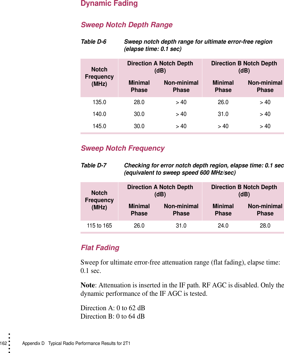 162   Appendix D  Typical Radio Performance Results for 2T1• • • •••Dynamic FadingSweep Notch Depth RangeTable D-6 Sweep notch depth range for ultimate error-free region (elapse time: 0.1 sec)Sweep Notch FrequencyTable D-7 Checking for error notch depth region, elapse time: 0.1 sec (equivalent to sweep speed 600 MHz/sec)Flat FadingSweep for ultimate error-free attenuation range (flat fading), elapse time: 0.1 sec.Note: Attenuation is inserted in the IF path. RF AGC is disabled. Only the dynamic performance of the IF AGC is tested.Direction A: 0 to 62 dBDirection B: 0 to 64 dBNotch Frequency (MHz)Direction A Notch Depth(dB) Direction B Notch Depth(dB)MinimalPhase Non-minimal Phase MinimalPhase Non-minimal Phase135.0 28.0 &gt; 40 26.0 &gt; 40140.0 30.0 &gt; 40 31.0 &gt; 40145.0 30.0 &gt; 40 &gt; 40 &gt; 40Notch Frequency (MHz)Direction A Notch Depth(dB) Direction B Notch Depth(dB)MinimalPhase Non-minimal Phase MinimalPhase Non-minimal Phase115 to 165 26.0 31.0 24.0 28.0